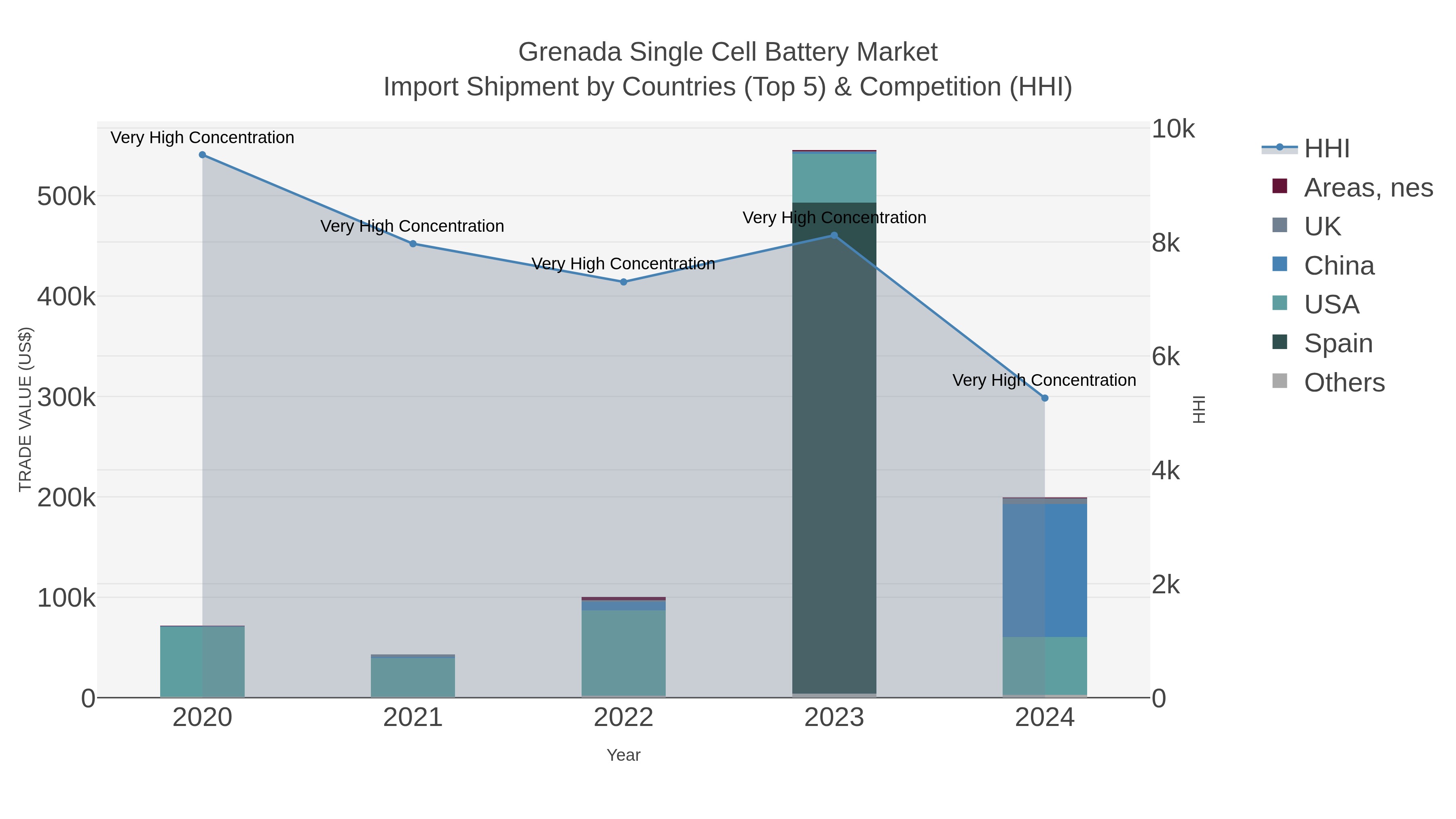 Grenada Single Cell Battery Market Import Shipment by Countries (Top 5) & Competition (HHI)