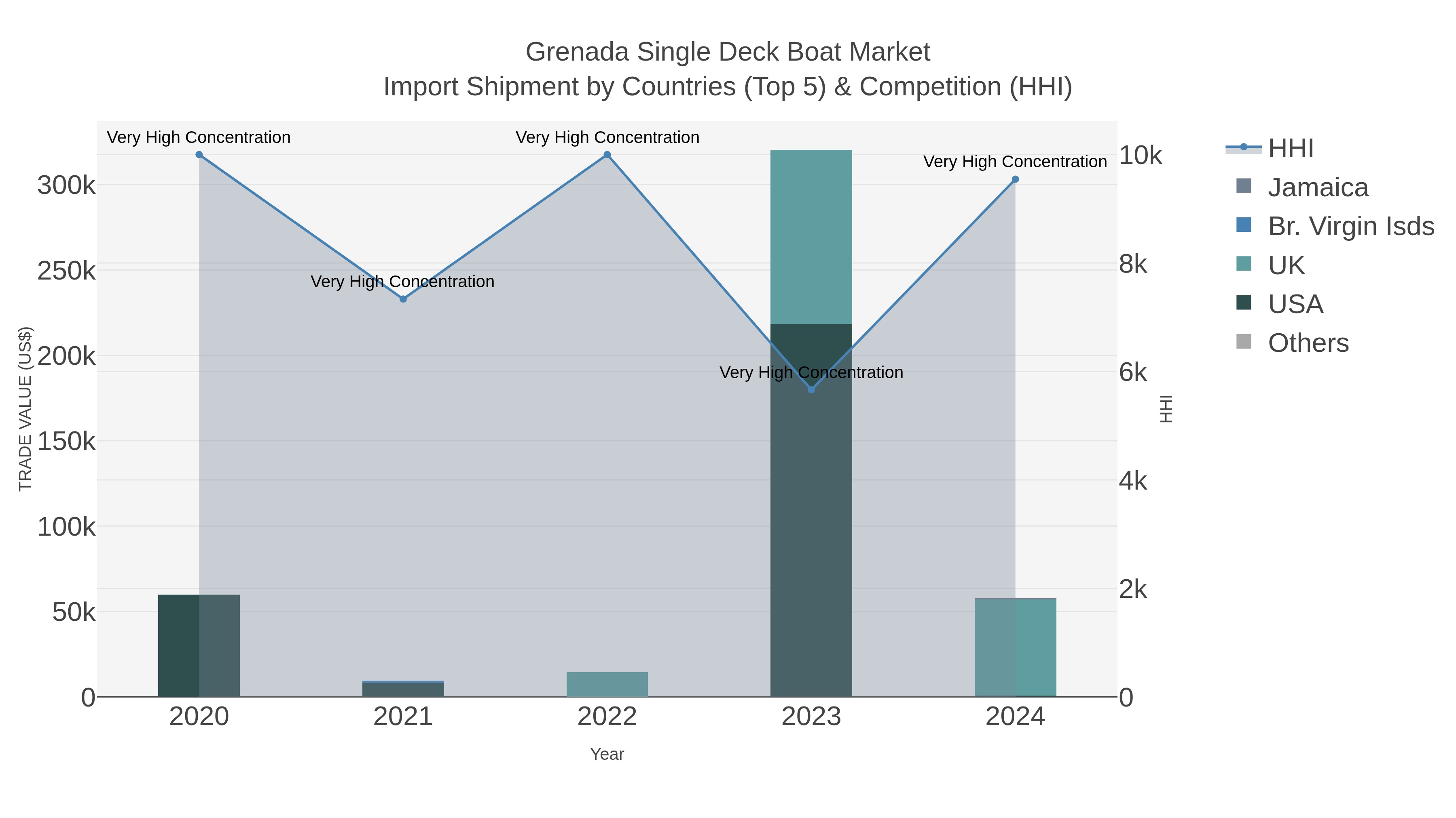 Grenada Single Deck Boat Market Import Shipment by Countries (Top 5) & Competition (HHI)