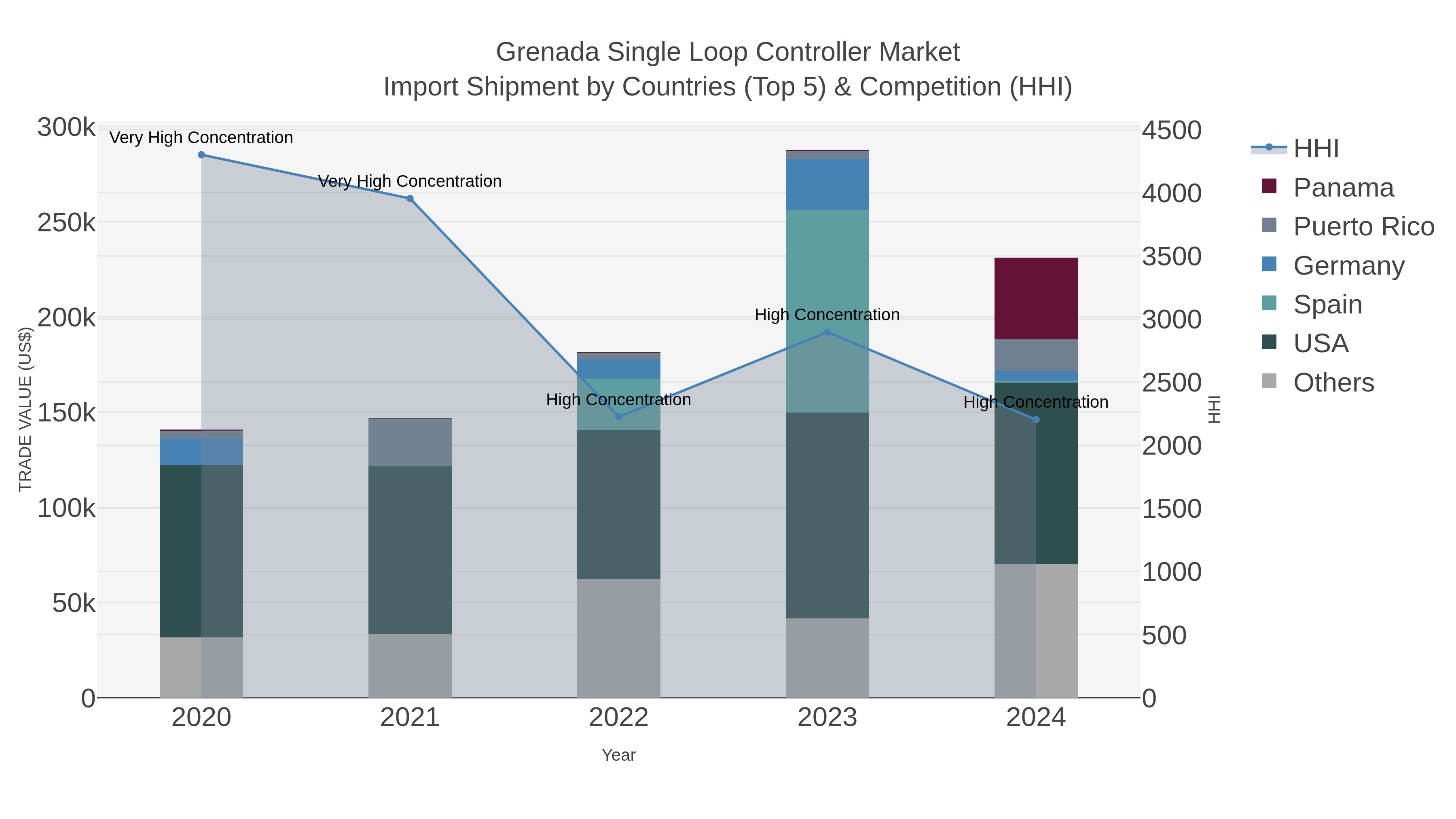 Grenada Single Loop Controller Market Import Shipment by Countries (Top 5) & Competition (HHI)