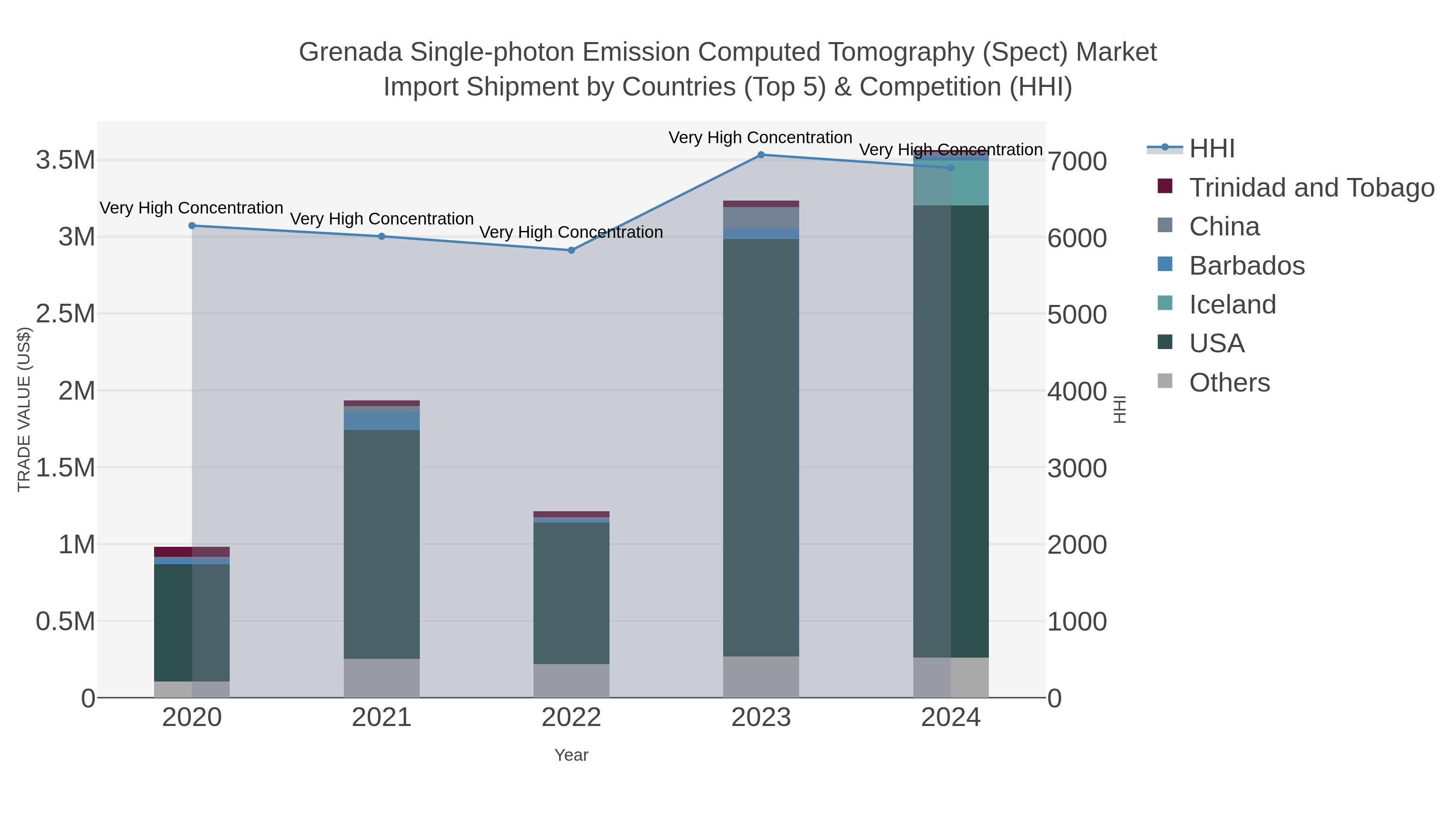 Grenada Single-photon Emission Computed Tomography (spect) Market Import Shipment by Countries (Top 5) & Competition (HHI)