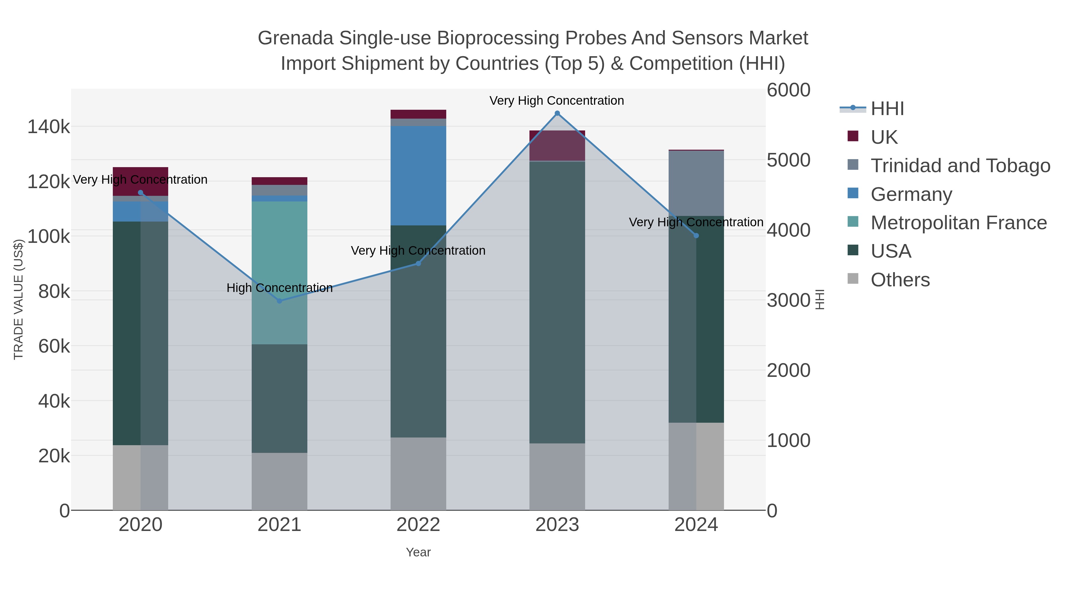 Grenada Single-use Bioprocessing Probes And Sensors Market Import Shipment by Countries (Top 5) & Competition (HHI)