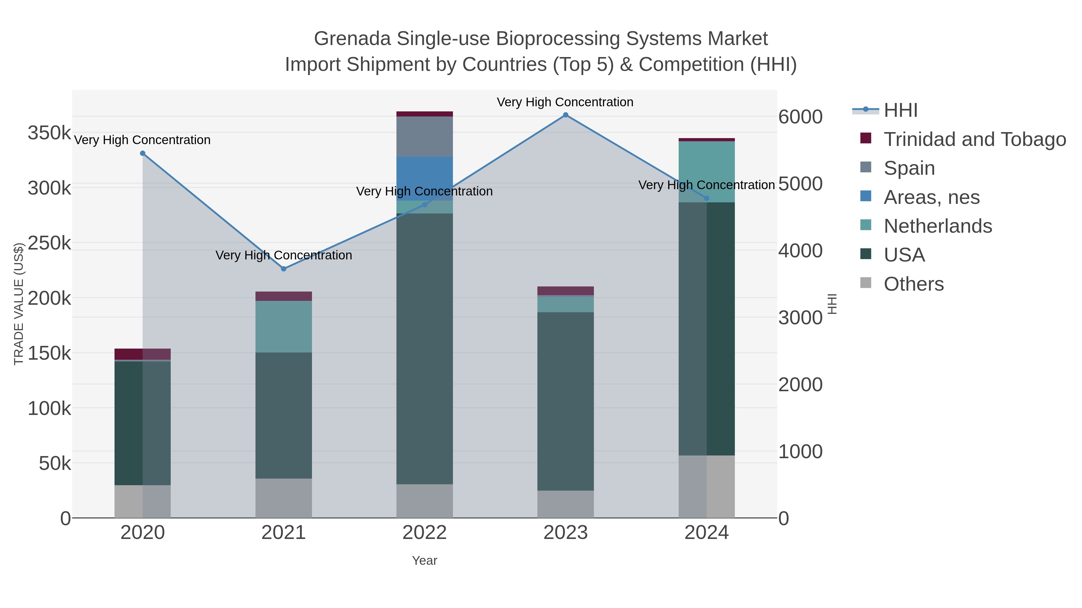 Grenada Single-use Bioprocessing Systems Market Import Shipment by Countries (Top 5) & Competition (HHI)