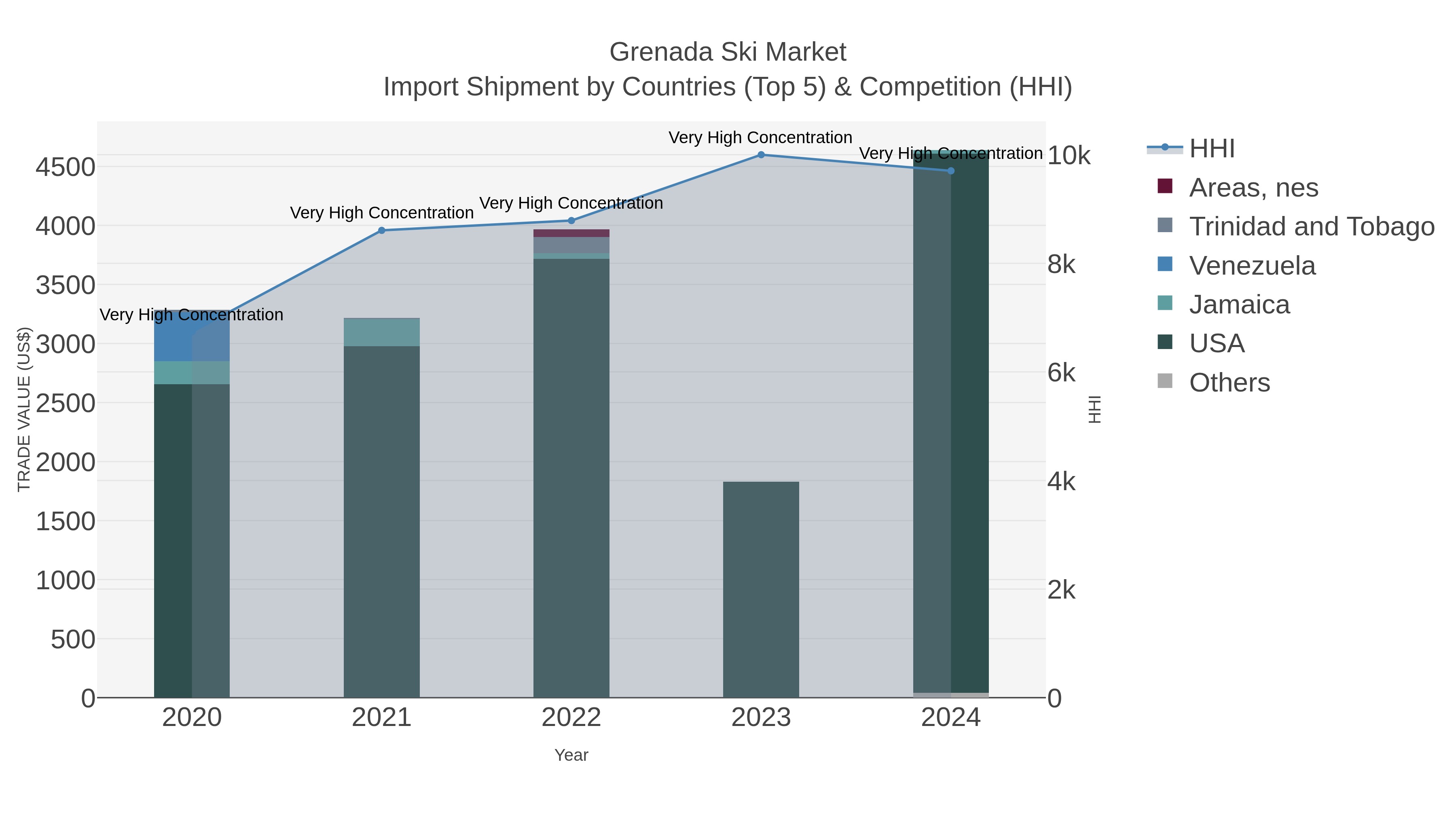Grenada Ski Market Import Shipment by Countries (Top 5) & Competition (HHI)