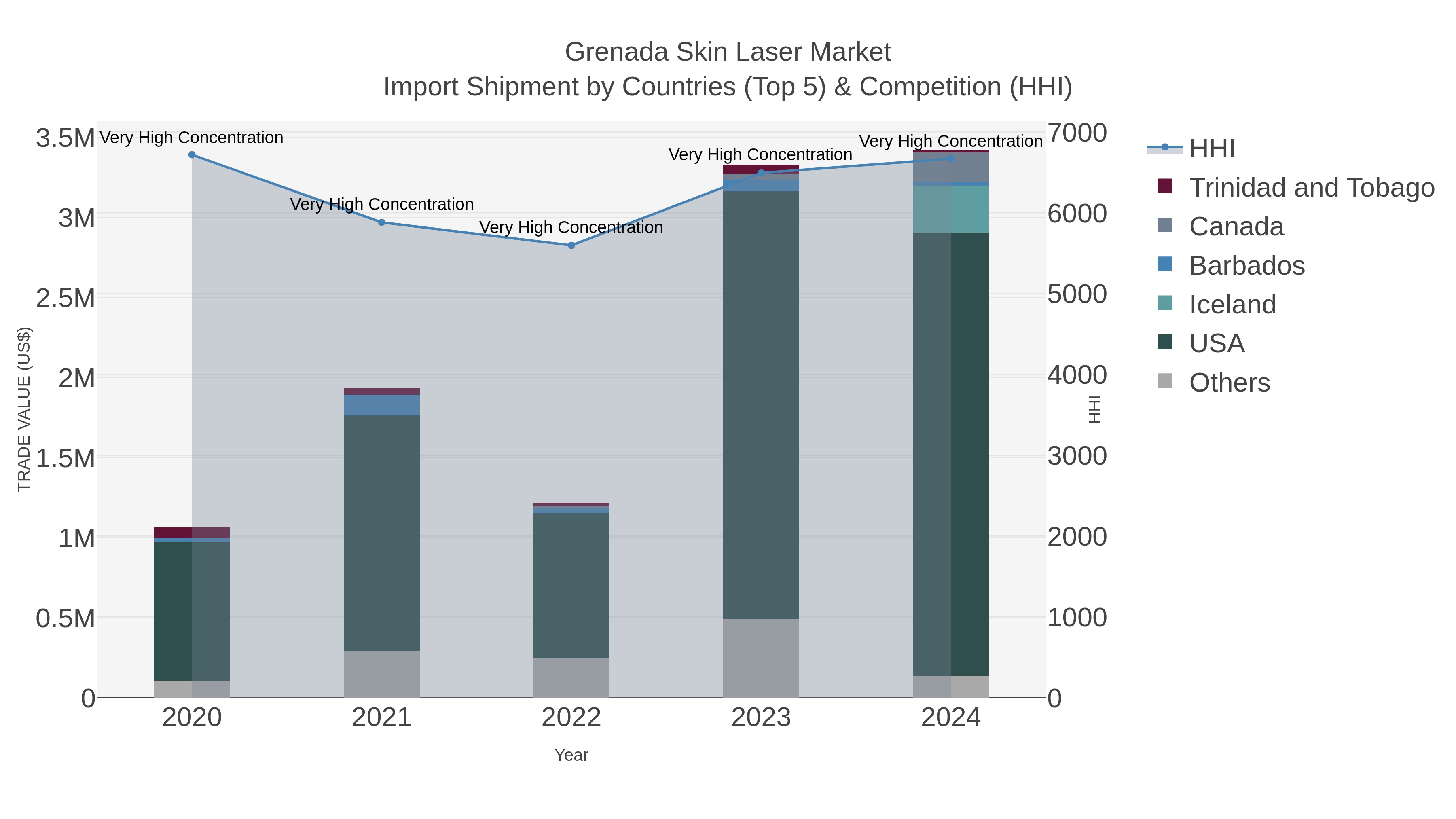 Grenada Skin Laser Market Import Shipment by Countries (Top 5) & Competition (HHI)