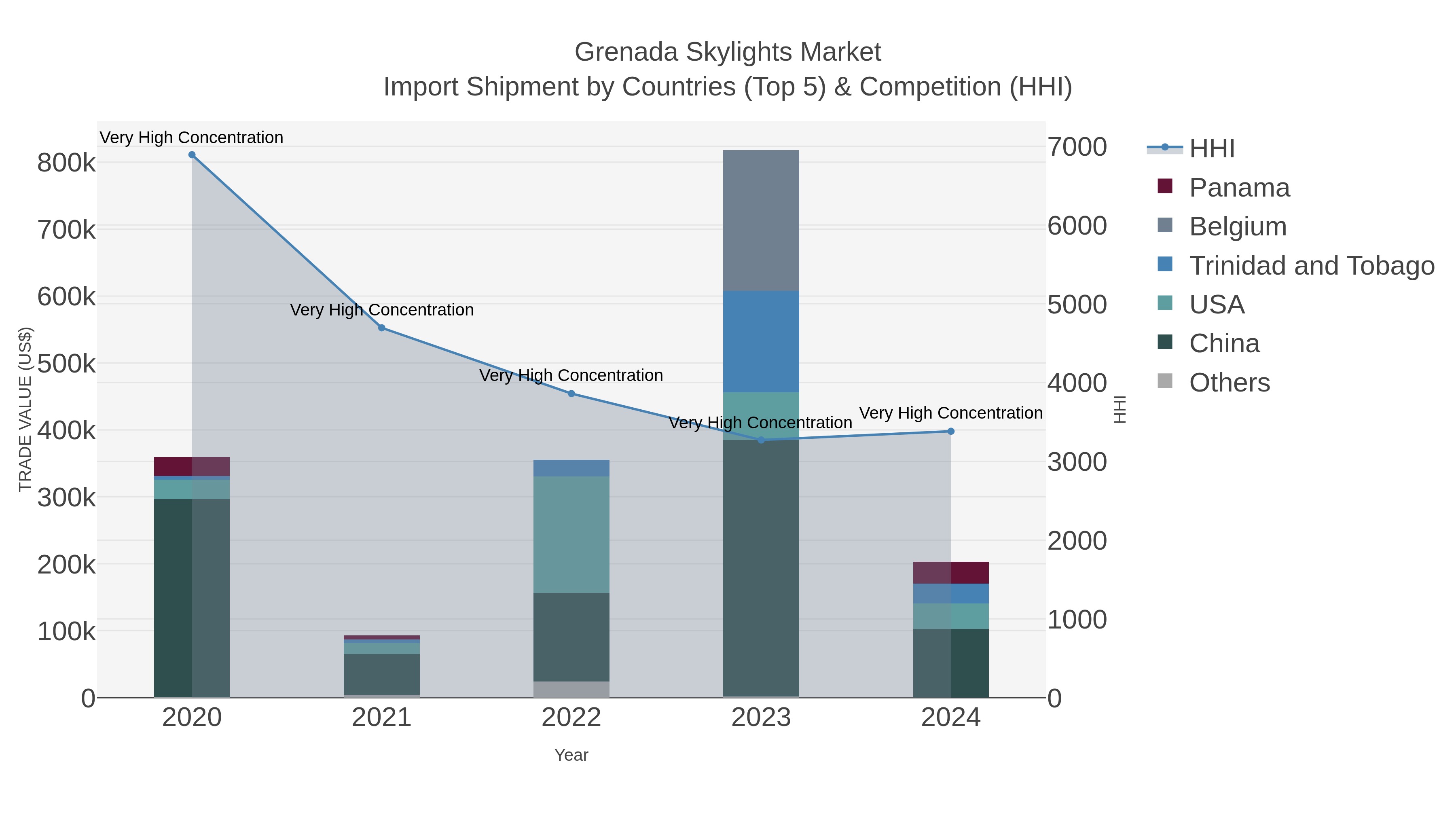 Grenada Skylights Market Import Shipment by Countries (Top 5) & Competition (HHI)