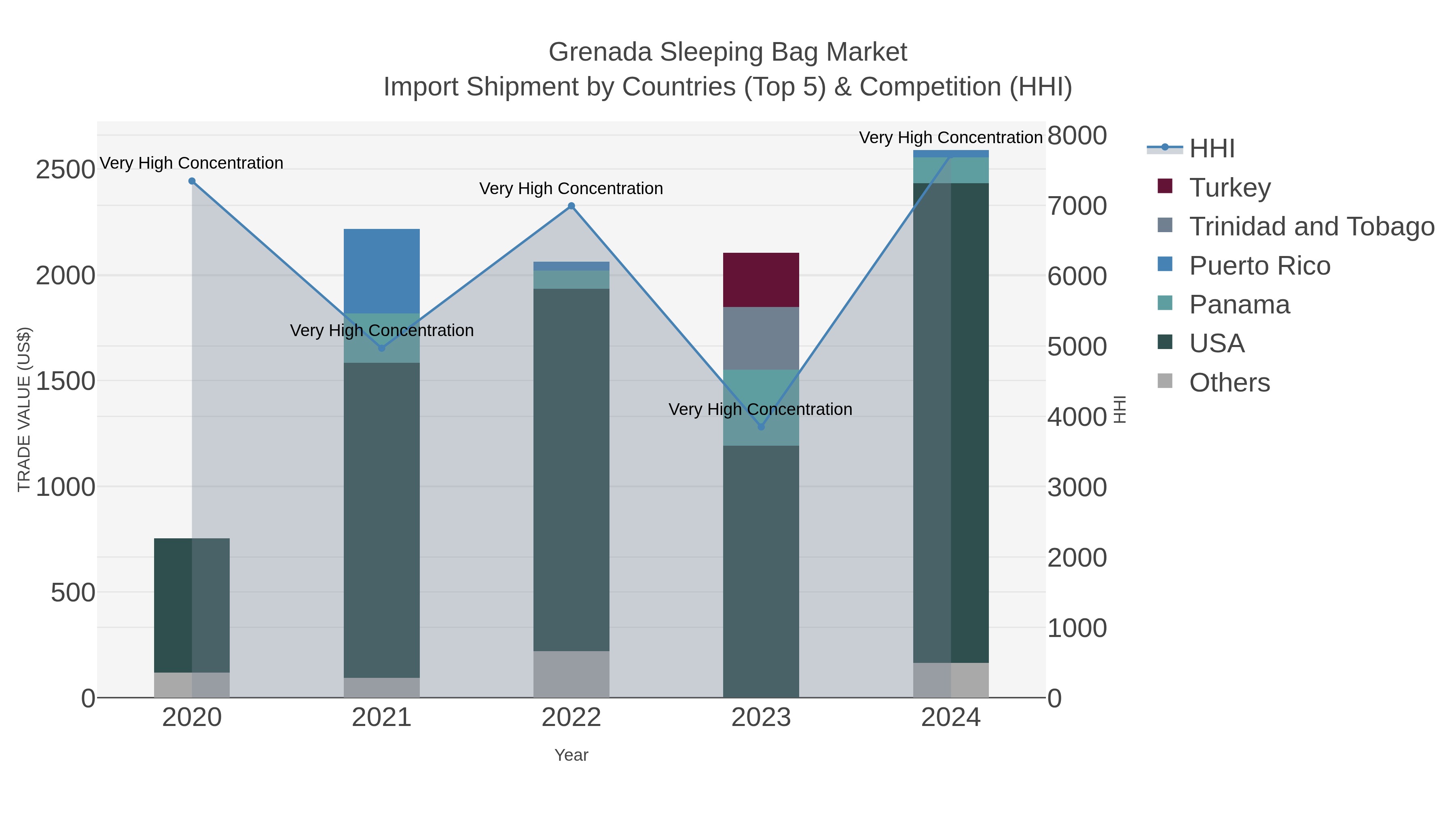 Grenada Sleeping Bag Market Import Shipment by Countries (Top 5) & Competition (HHI)