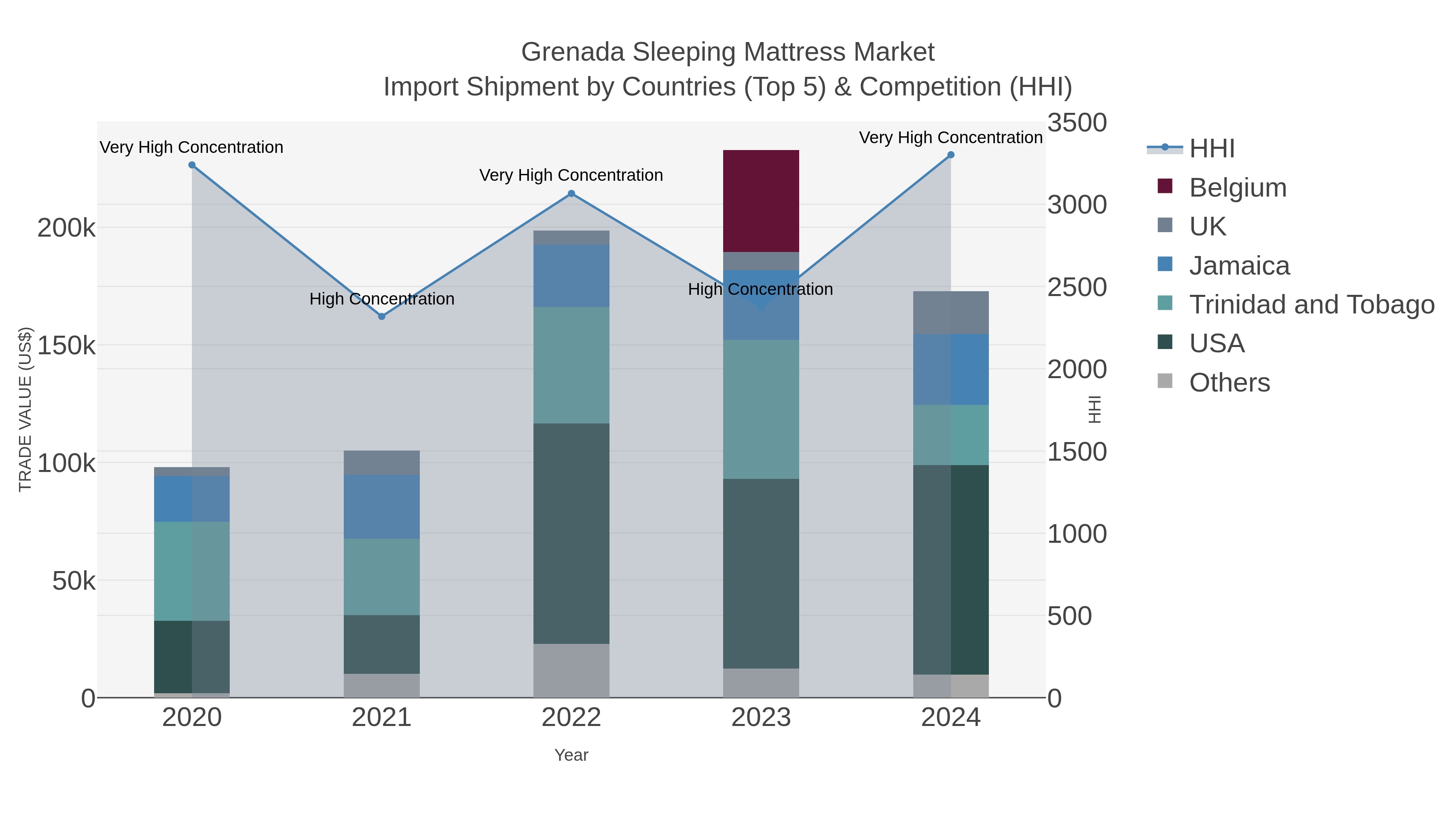 Grenada Sleeping Mattress Market Import Shipment by Countries (Top 5) & Competition (HHI)