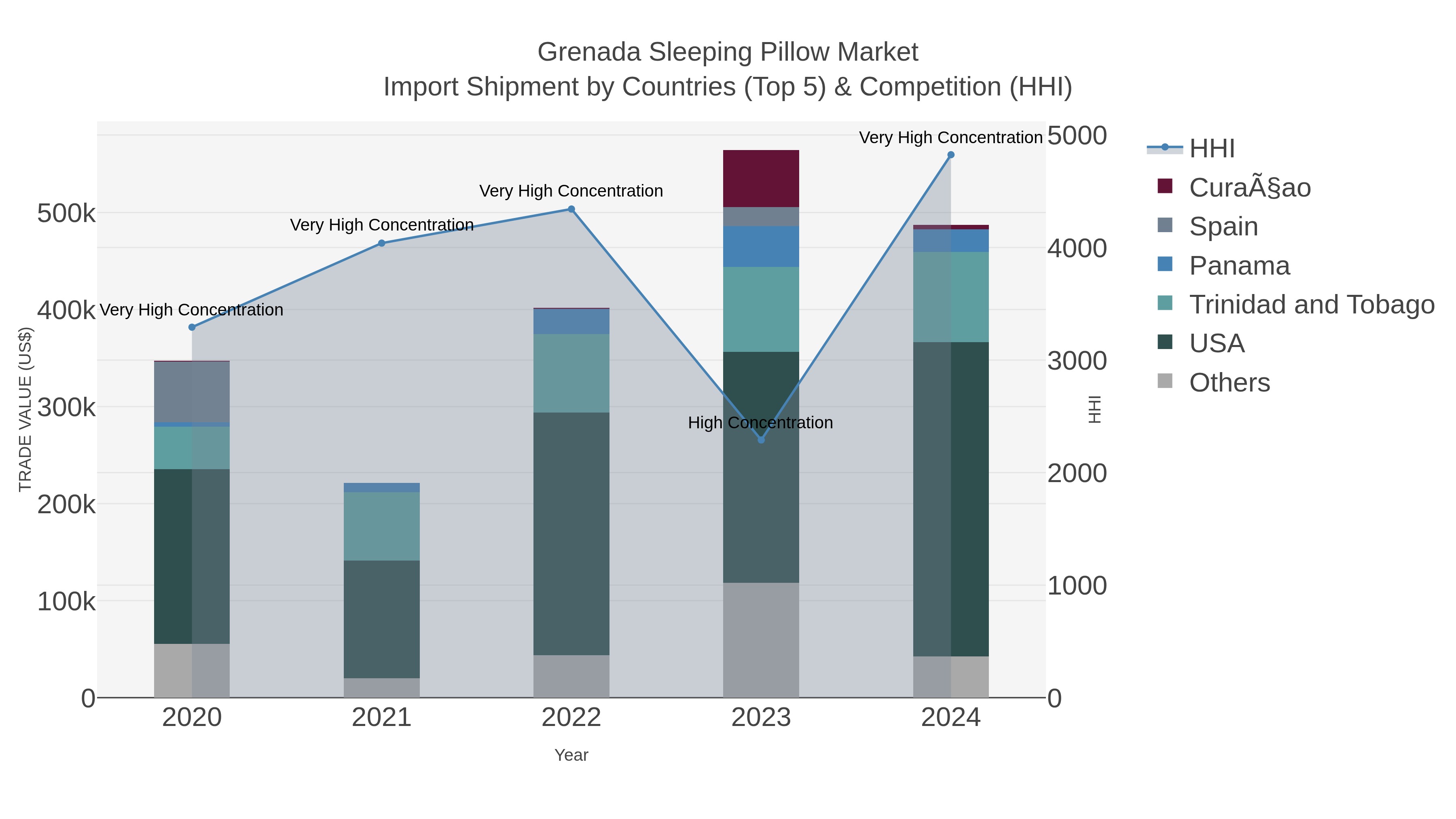 Grenada Sleeping Pillow Market Import Shipment by Countries (Top 5) & Competition (HHI)