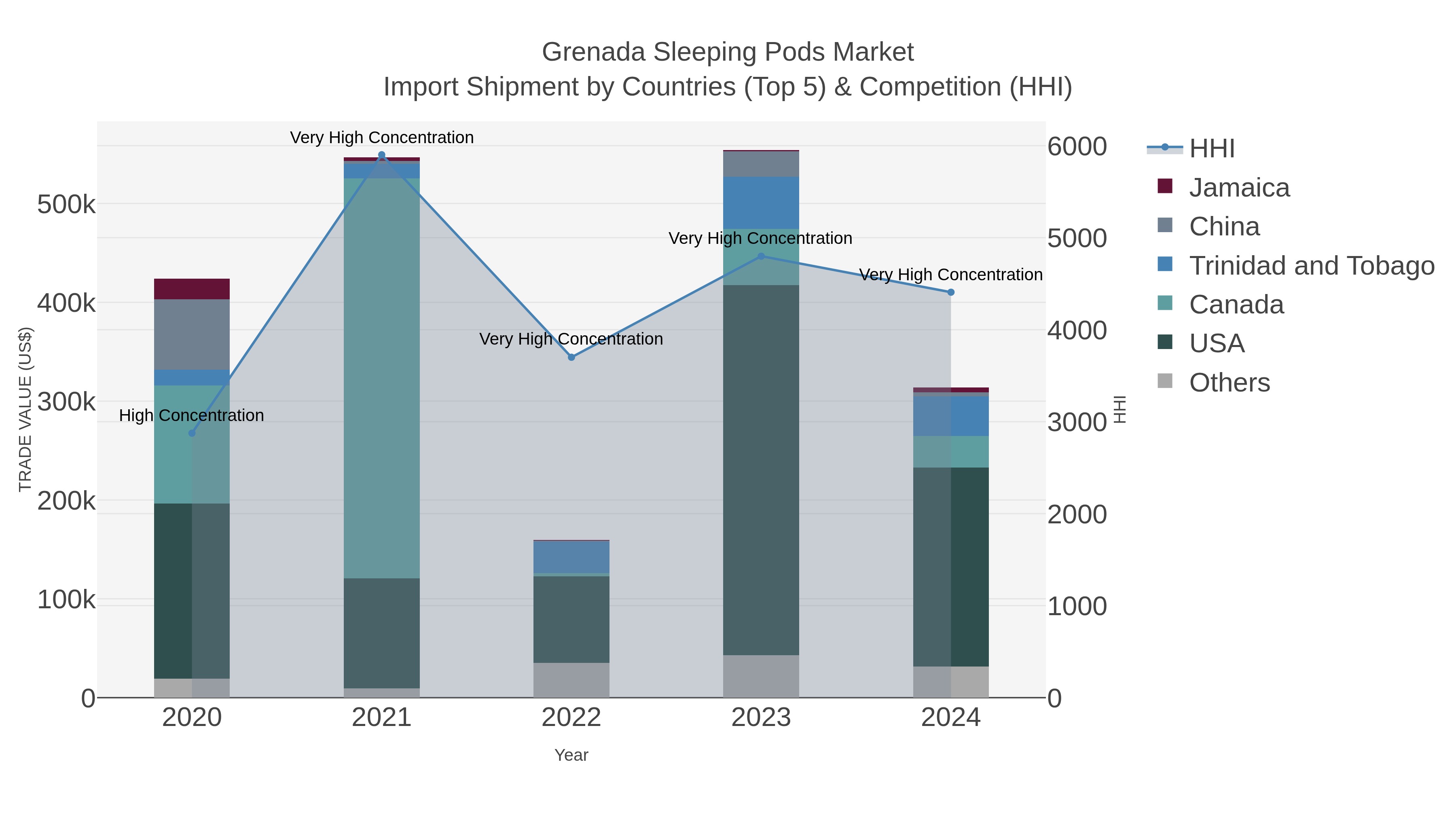 Grenada Sleeping Pods Market Import Shipment by Countries (Top 5) & Competition (HHI)