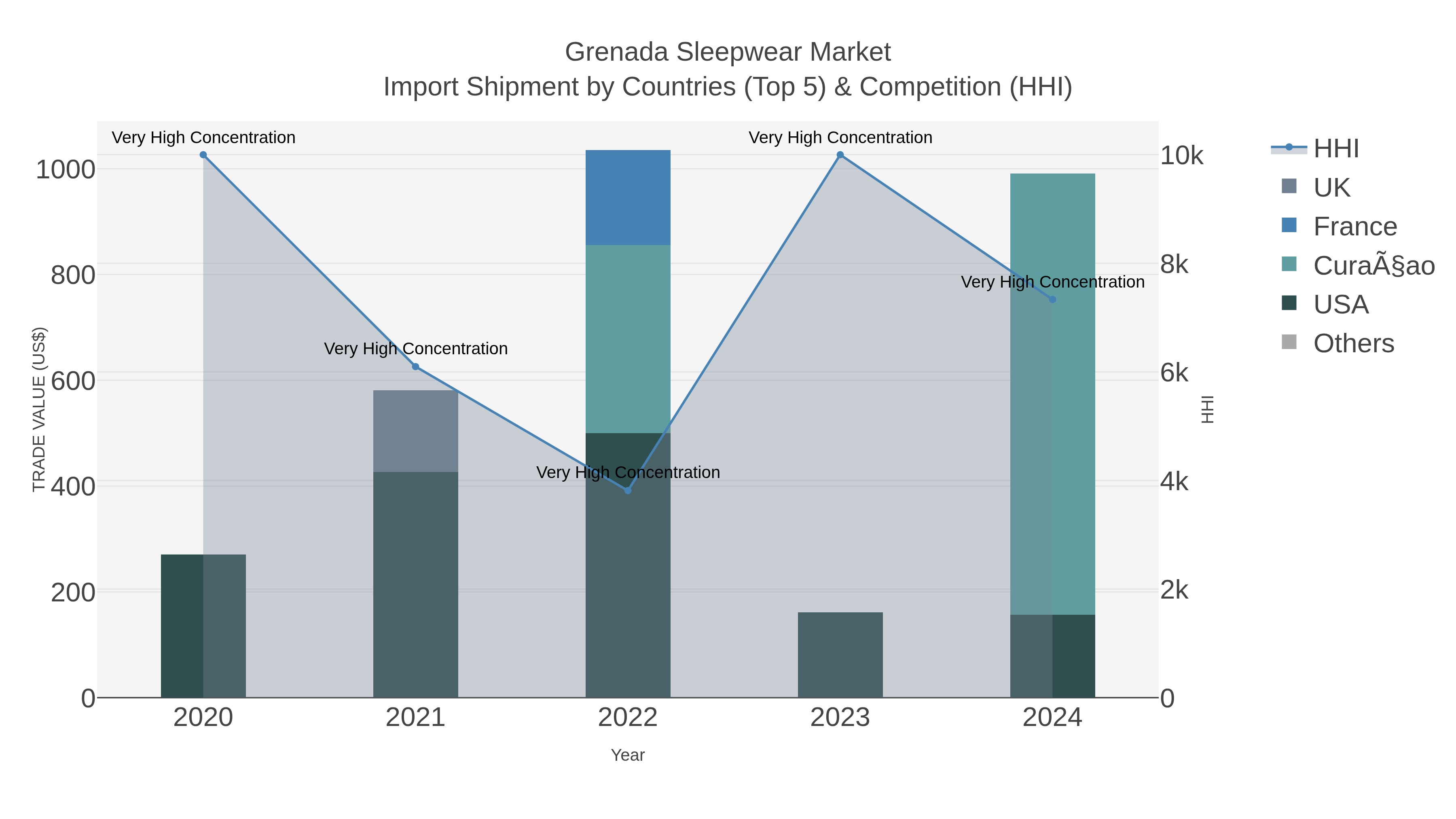 Grenada Sleepwear Market Import Shipment by Countries (Top 5) & Competition (HHI)