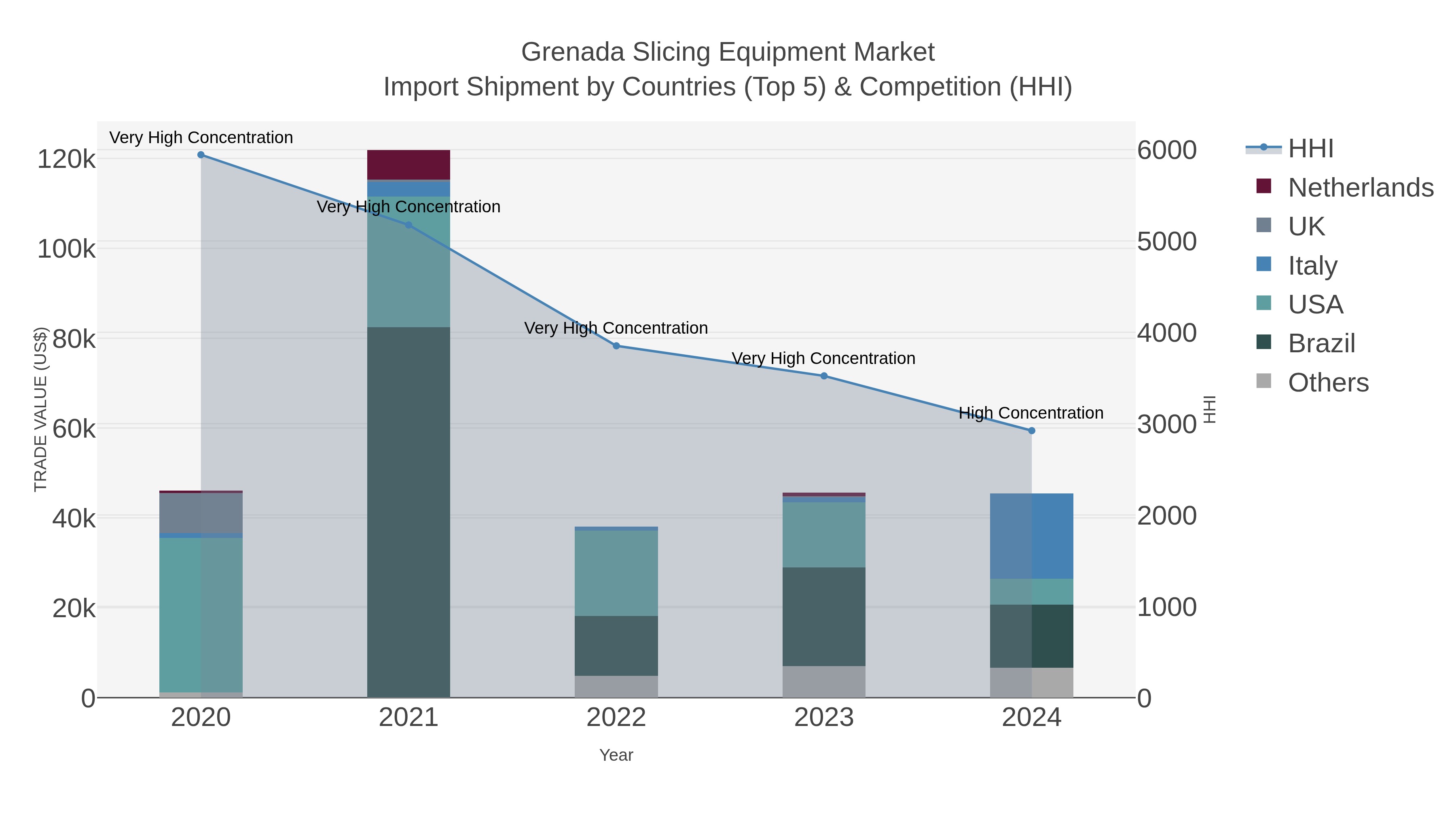 Grenada Slicing Equipment Market Import Shipment by Countries (Top 5) & Competition (HHI)