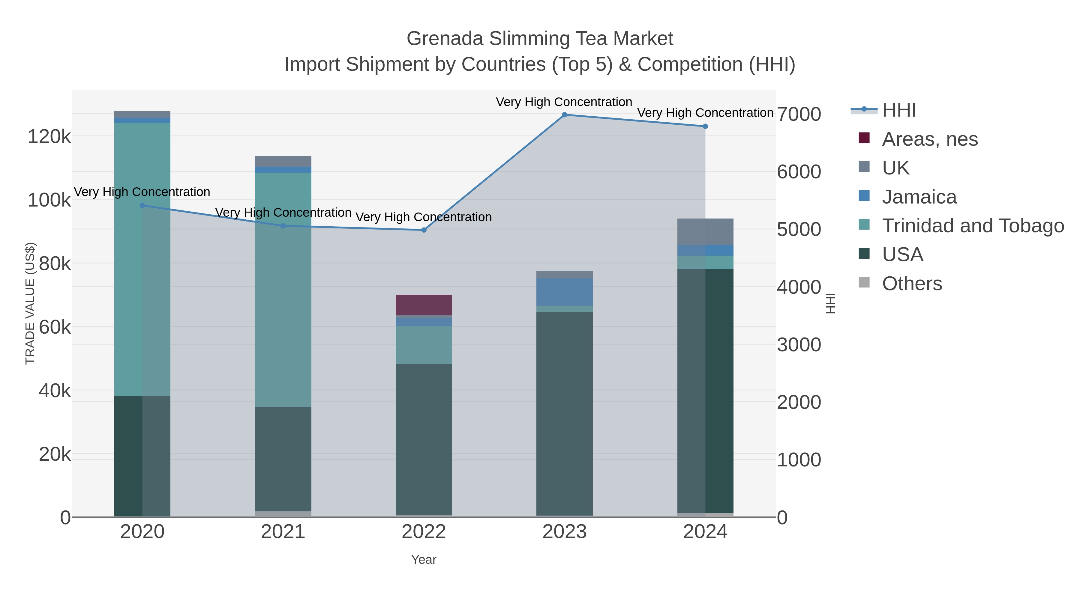 Grenada Slimming Tea Market Import Shipment by Countries (Top 5) & Competition (HHI)