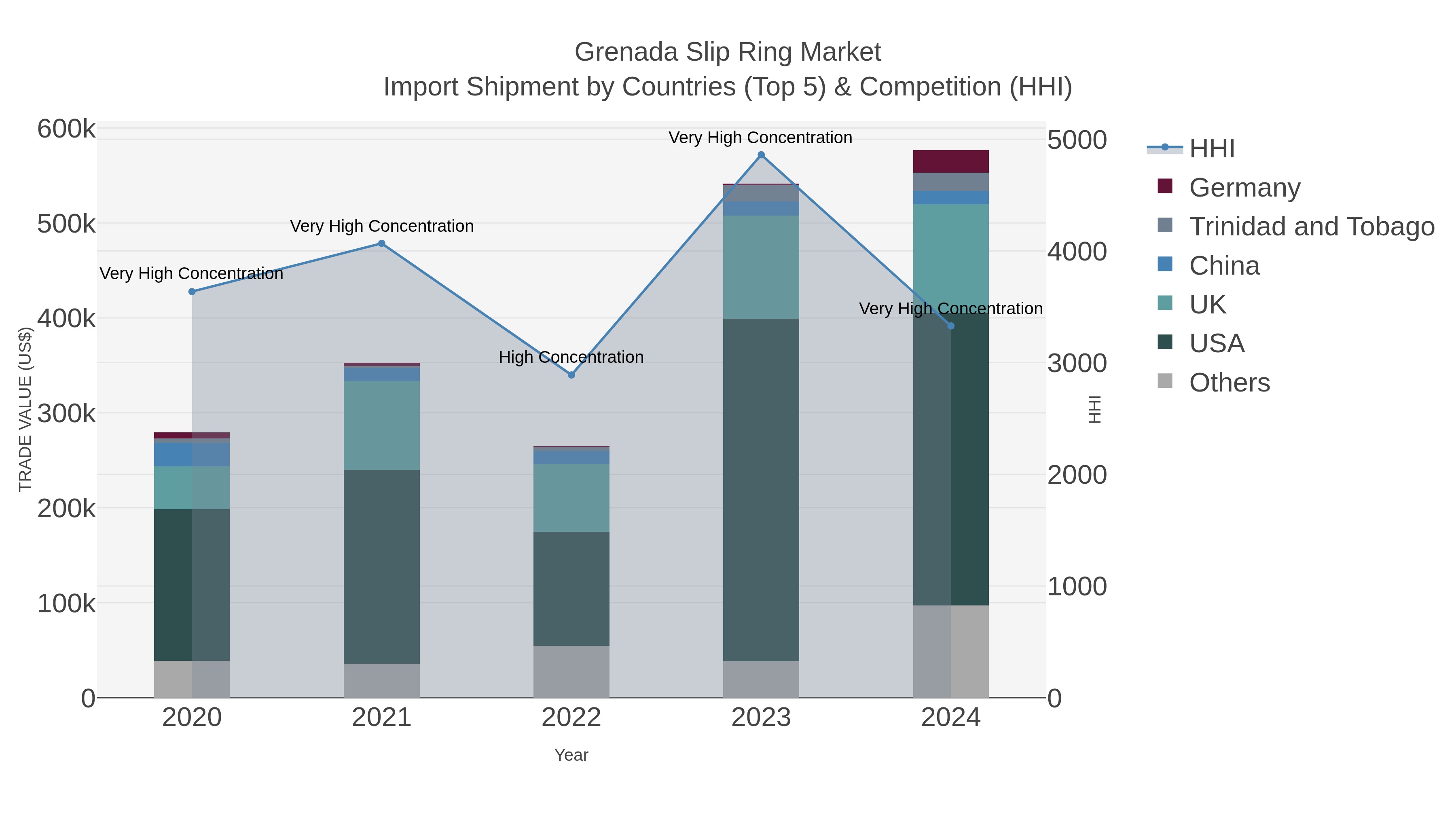 Grenada Slip Ring Market Import Shipment by Countries (Top 5) & Competition (HHI)