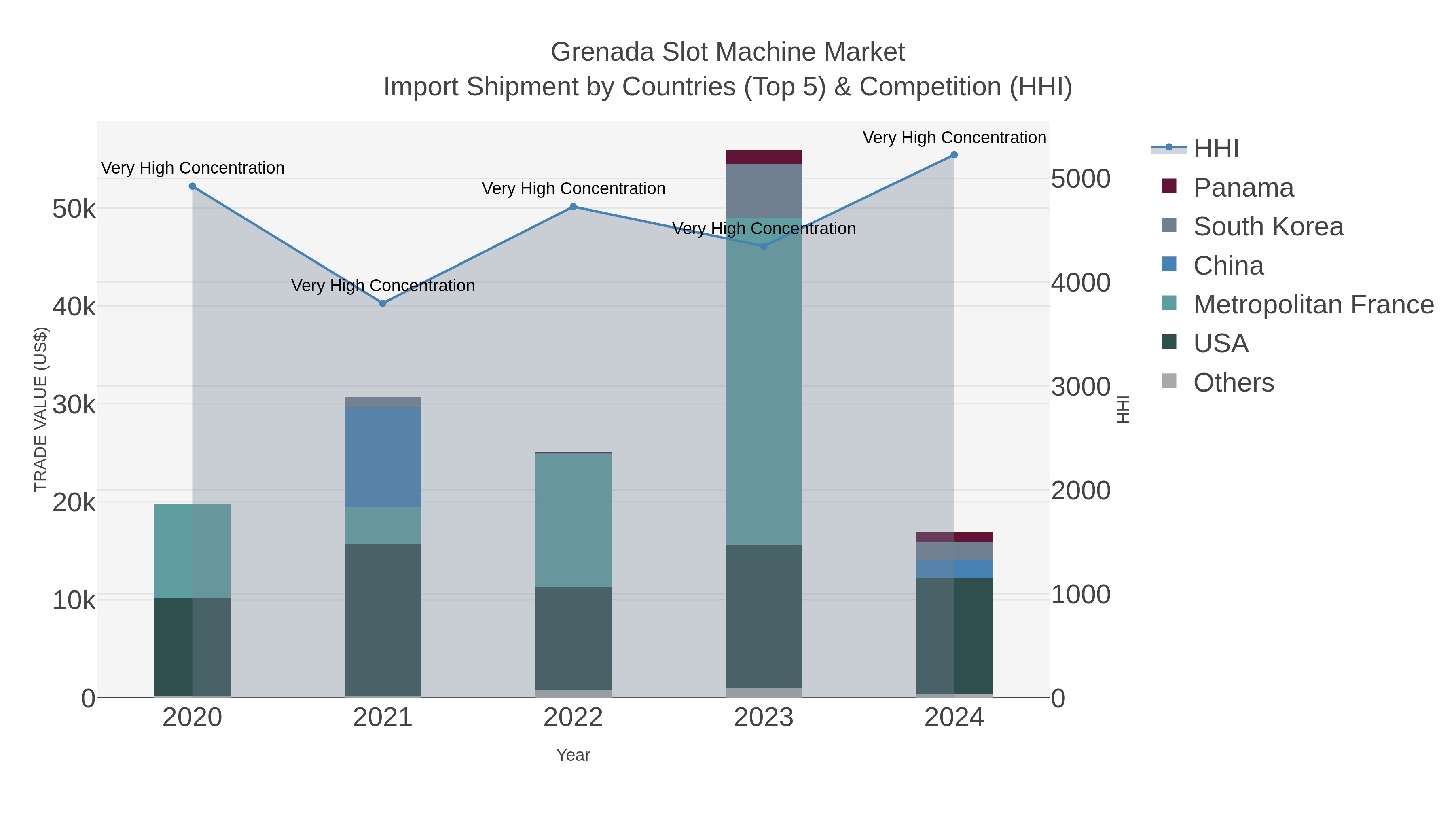 Grenada Slot Machine Market Import Shipment by Countries (Top 5) & Competition (HHI)