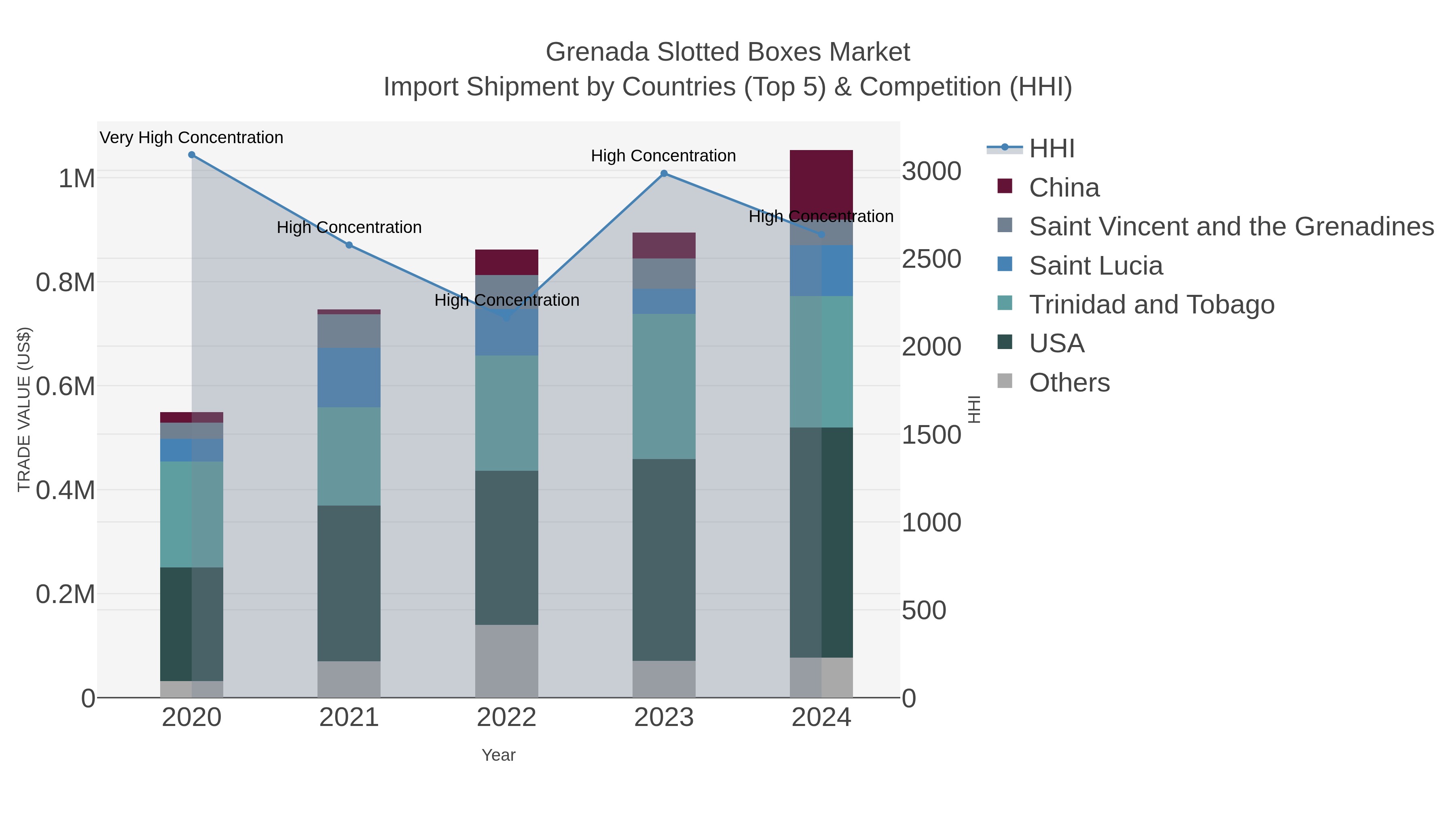 Grenada Slotted Boxes Market Import Shipment by Countries (Top 5) & Competition (HHI)