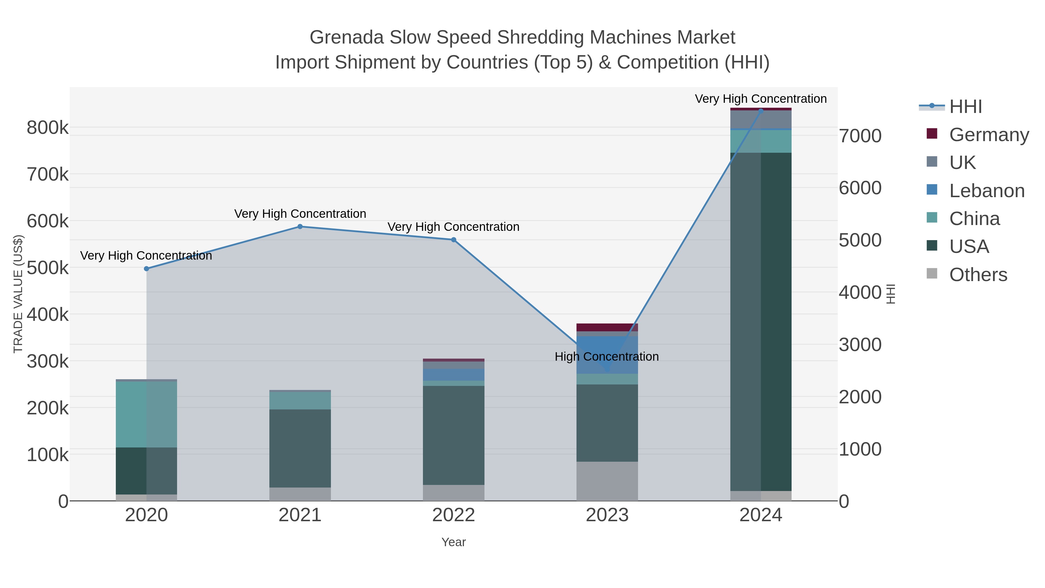Grenada Slow Speed Shredding Machines Market Import Shipment by Countries (Top 5) & Competition (HHI)