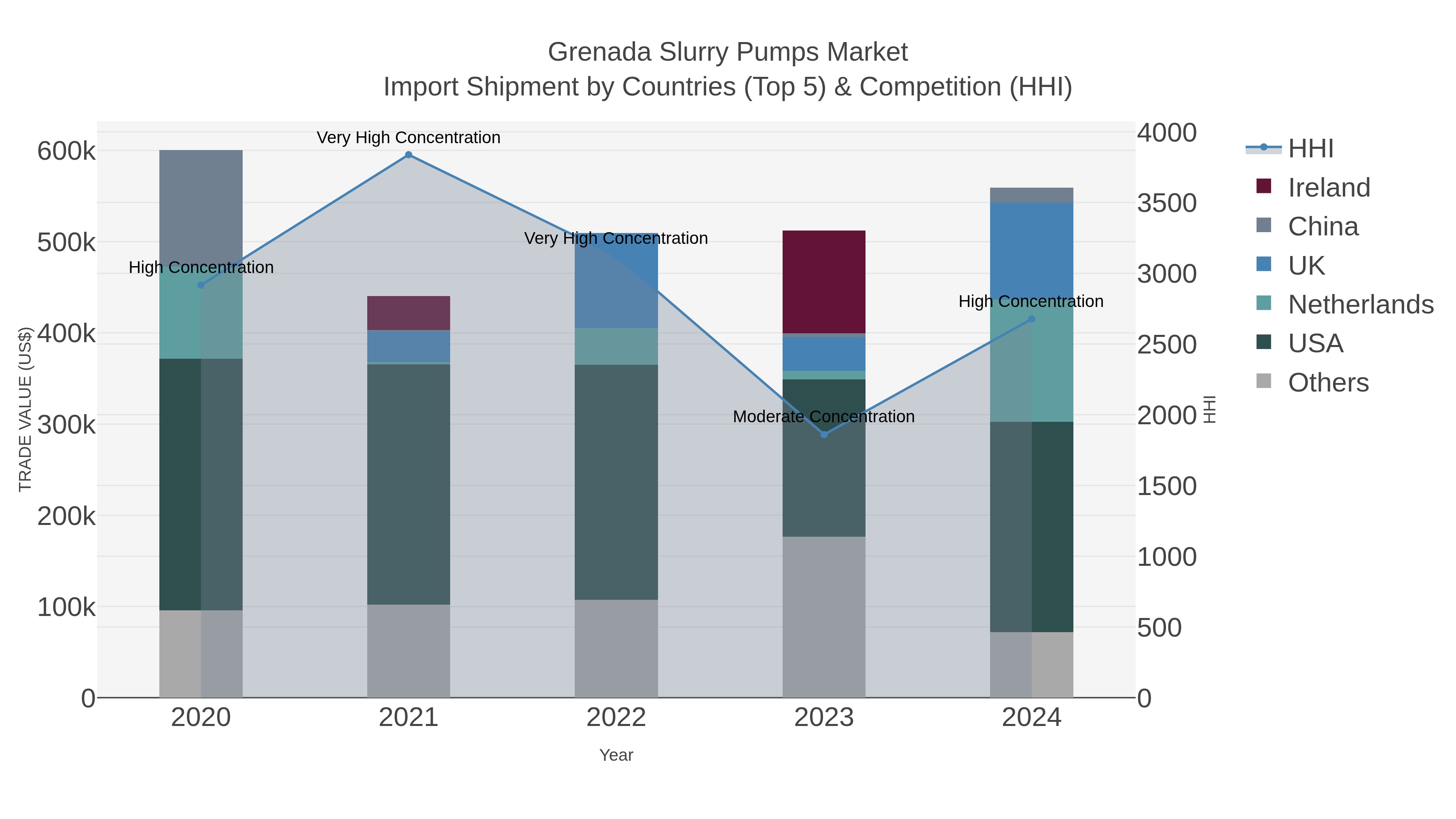 Grenada Slurry Pumps Market Import Shipment by Countries (Top 5) & Competition (HHI)