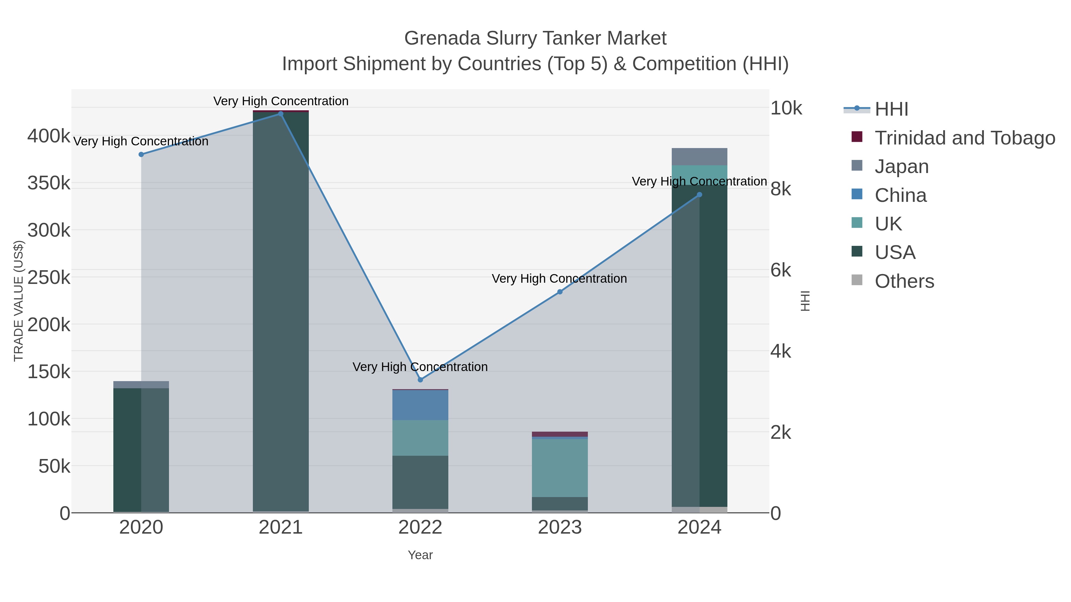 Grenada Slurry Tanker Market Import Shipment by Countries (Top 5) & Competition (HHI)