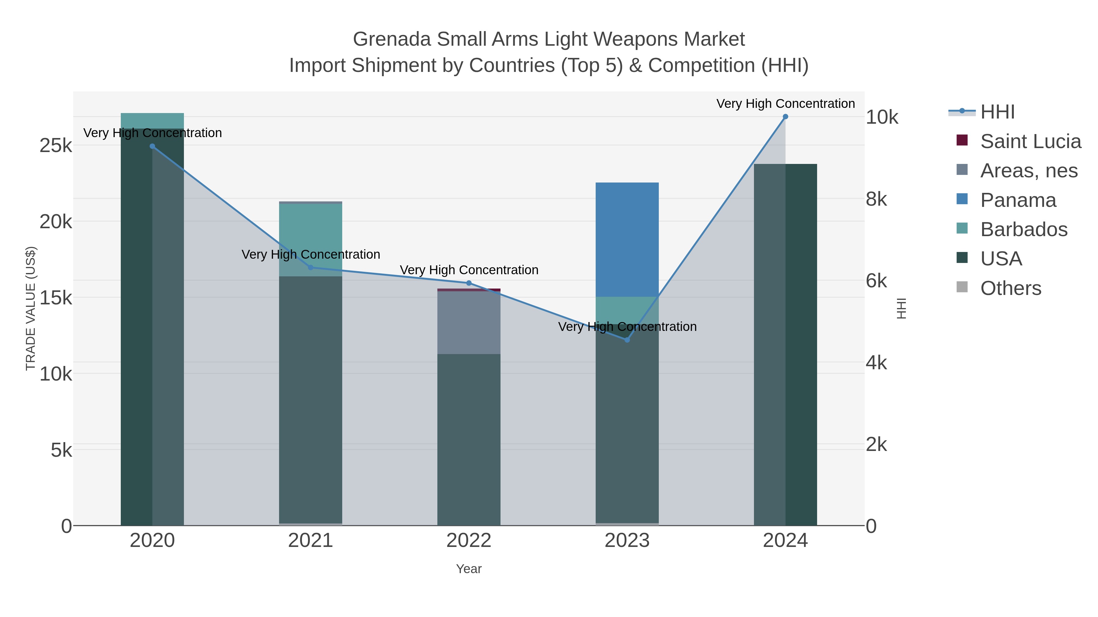 Grenada Small Arms Light Weapons Market Import Shipment by Countries (Top 5) & Competition (HHI)