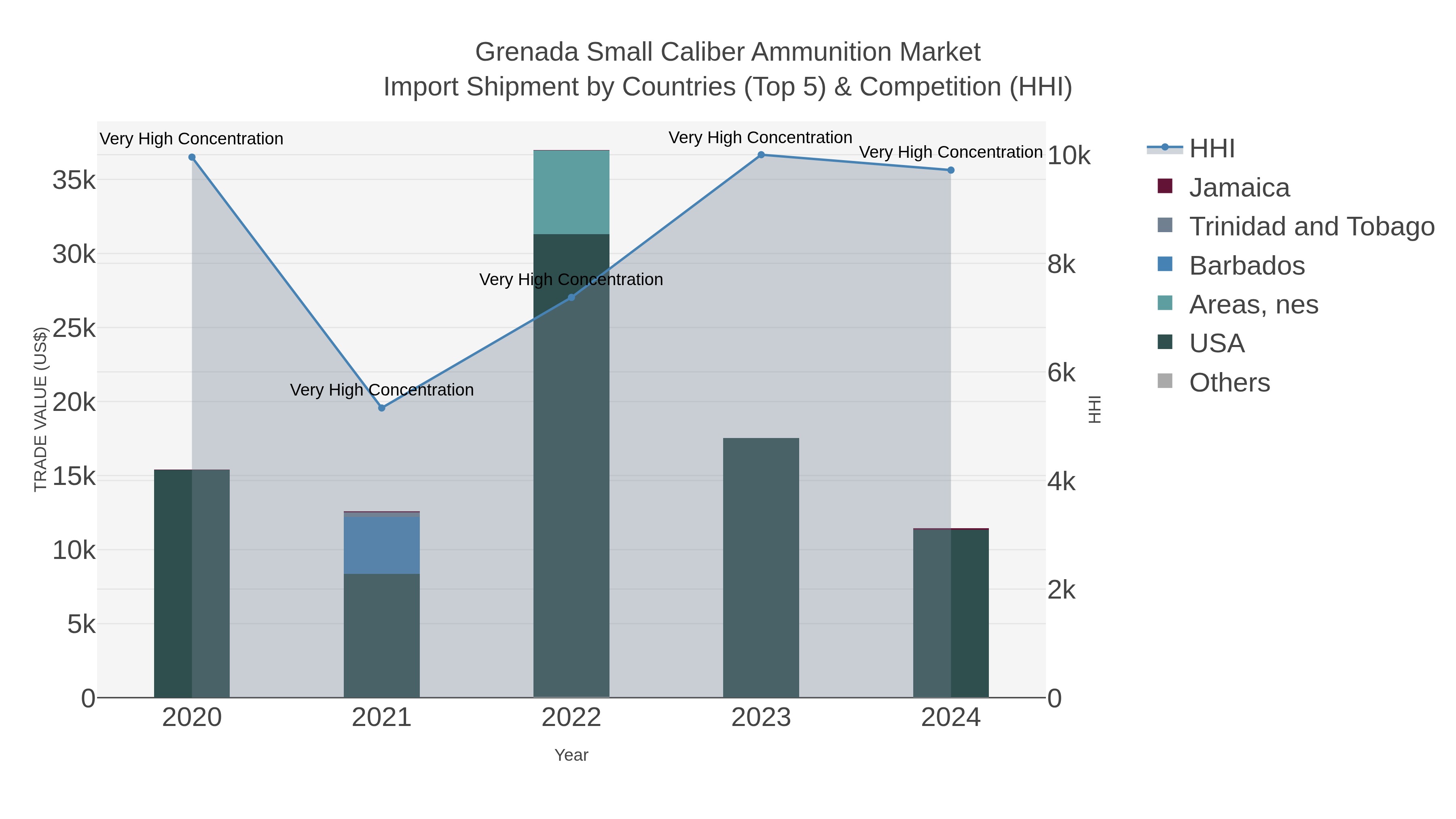 Grenada Small Caliber Ammunition Market Import Shipment by Countries (Top 5) & Competition (HHI)