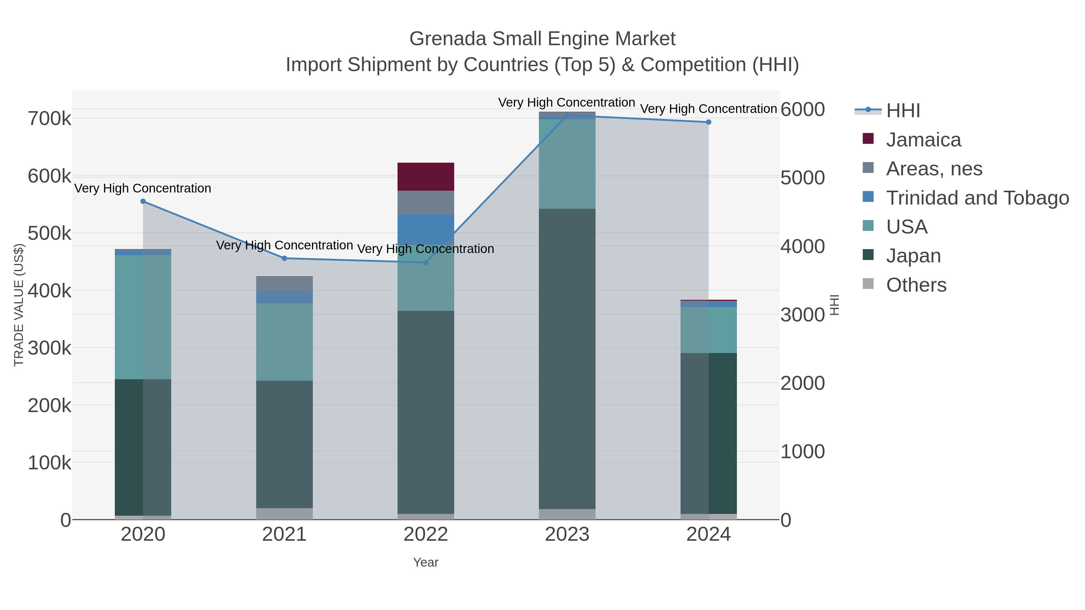 Grenada Small Engine Market Import Shipment by Countries (Top 5) & Competition (HHI)