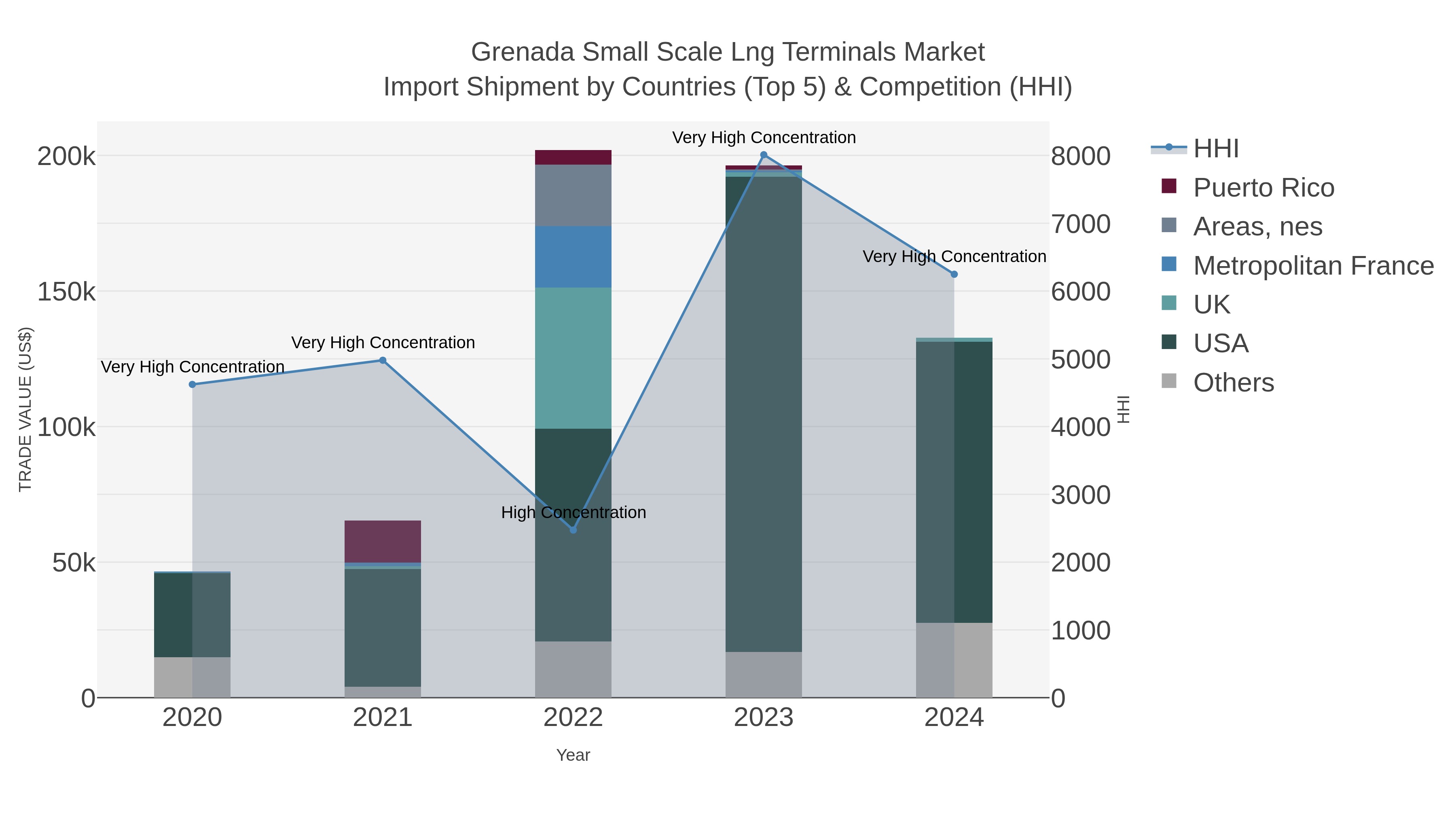 Grenada Small Scale Lng Terminals Market Import Shipment by Countries (Top 5) & Competition (HHI)