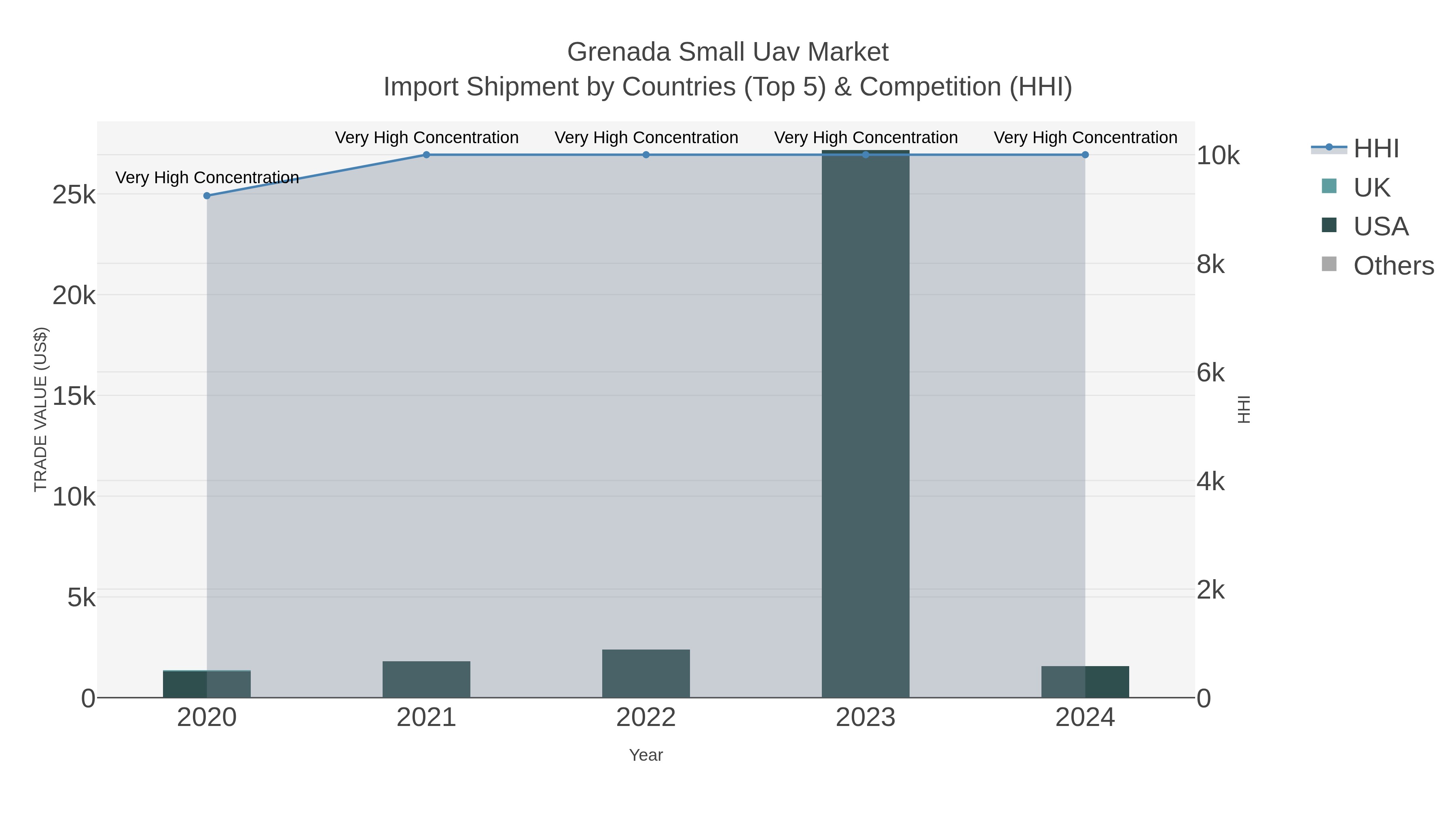 Grenada Small Uav Market Import Shipment by Countries (Top 5) & Competition (HHI)