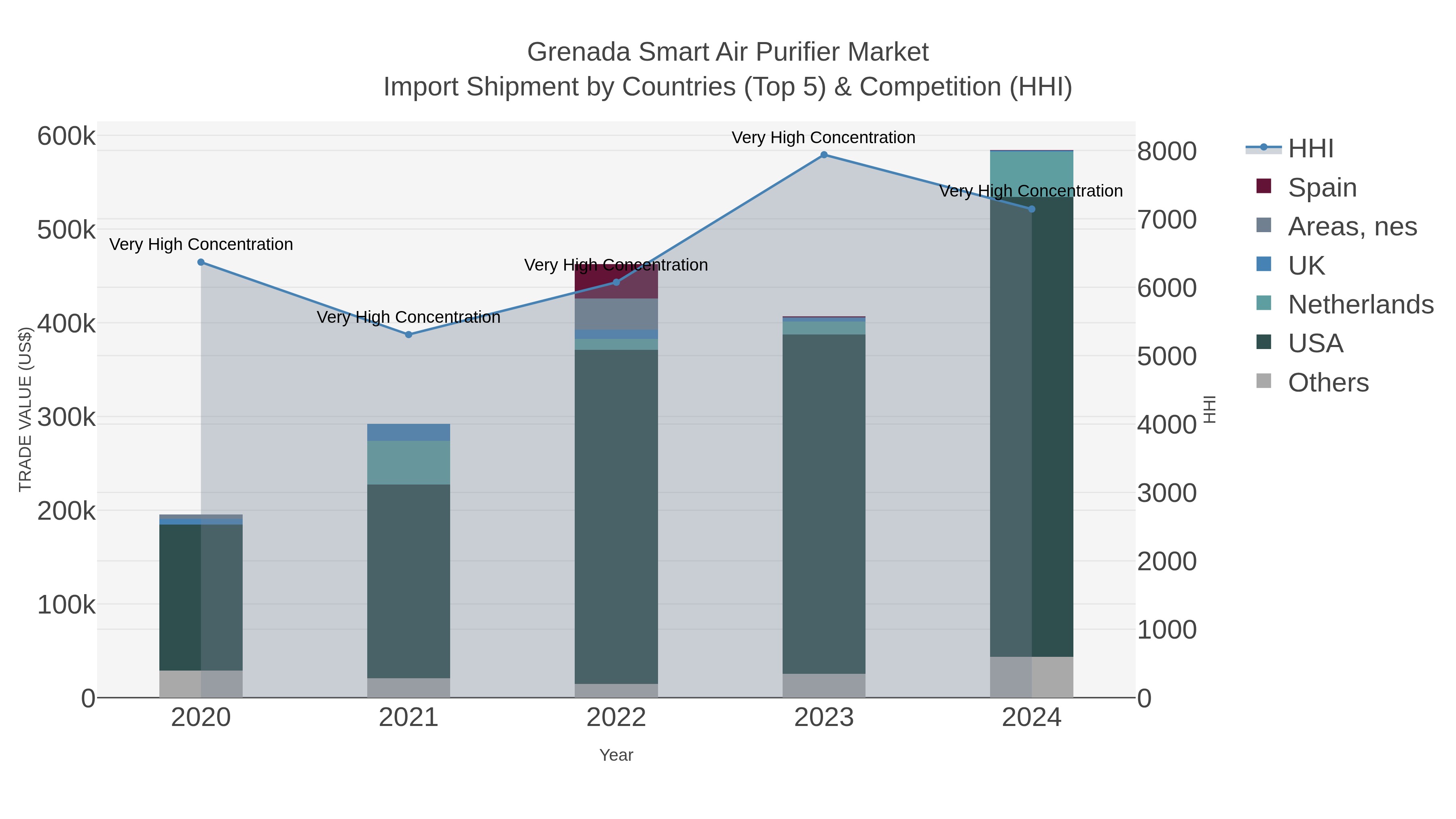 Grenada Smart Air Purifier Market Import Shipment by Countries (Top 5) & Competition (HHI)