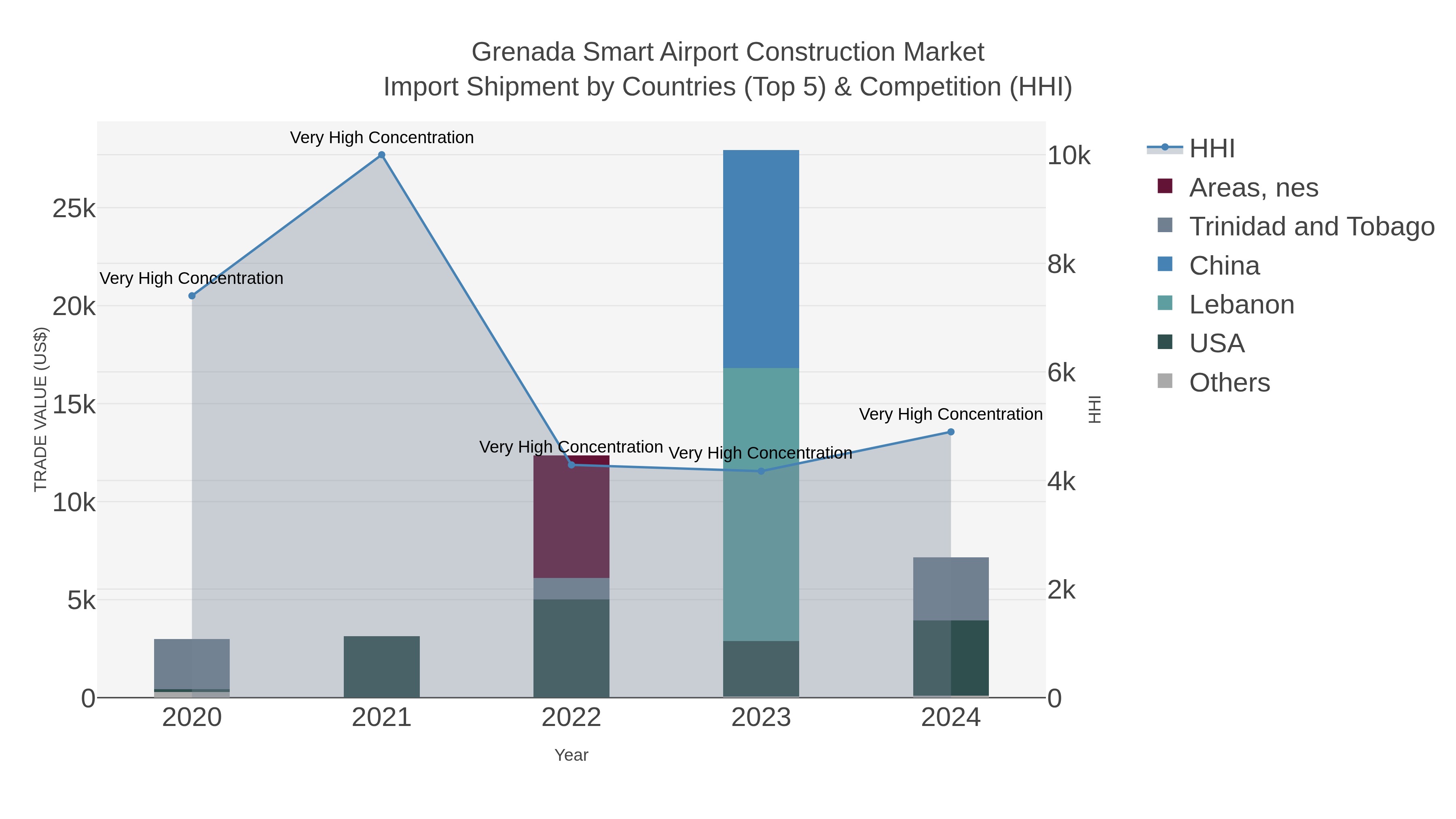 Grenada Smart Airport Construction Market Import Shipment by Countries (Top 5) & Competition (HHI)