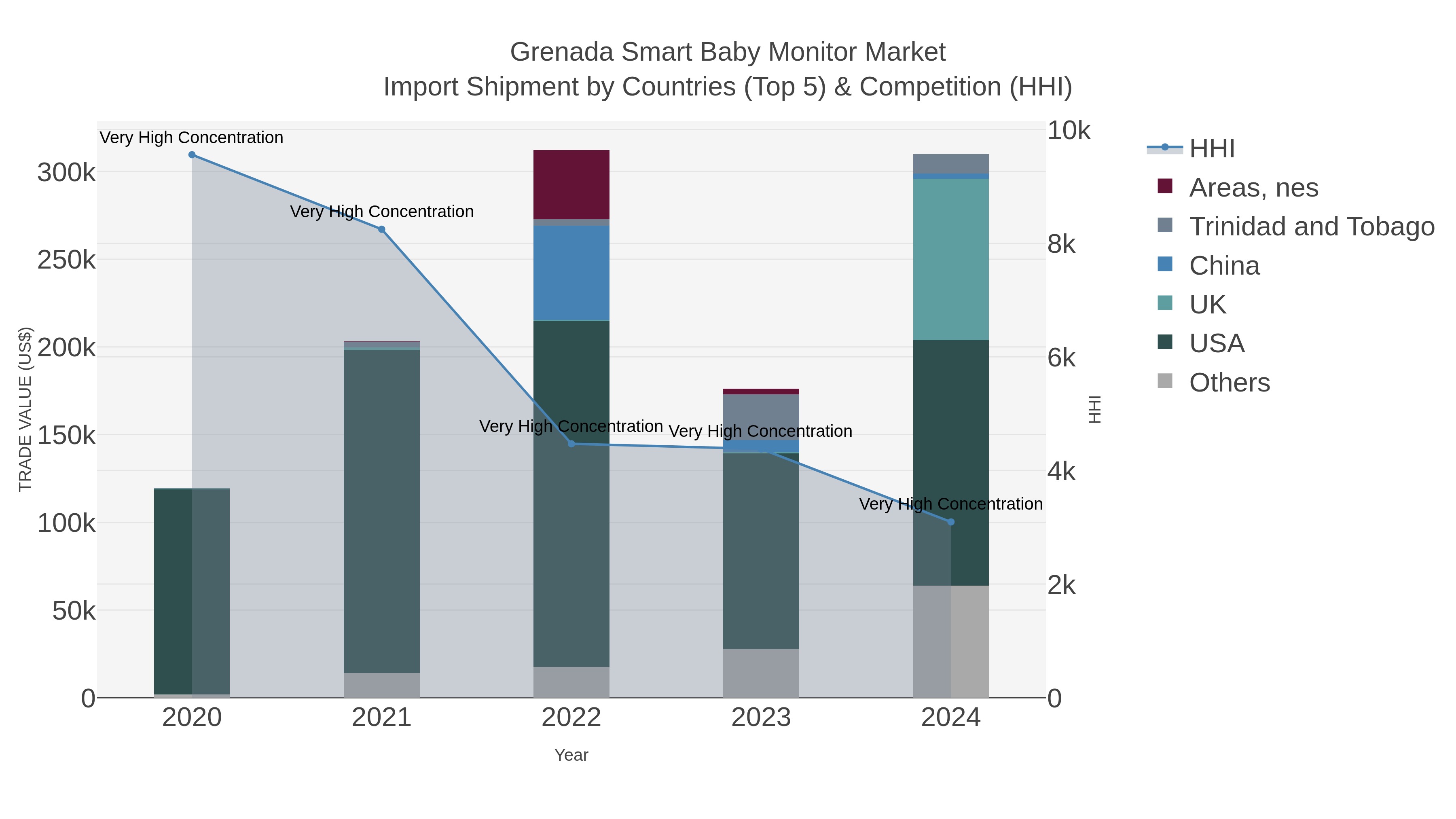 Grenada Smart Baby Monitor Market Import Shipment by Countries (Top 5) & Competition (HHI)