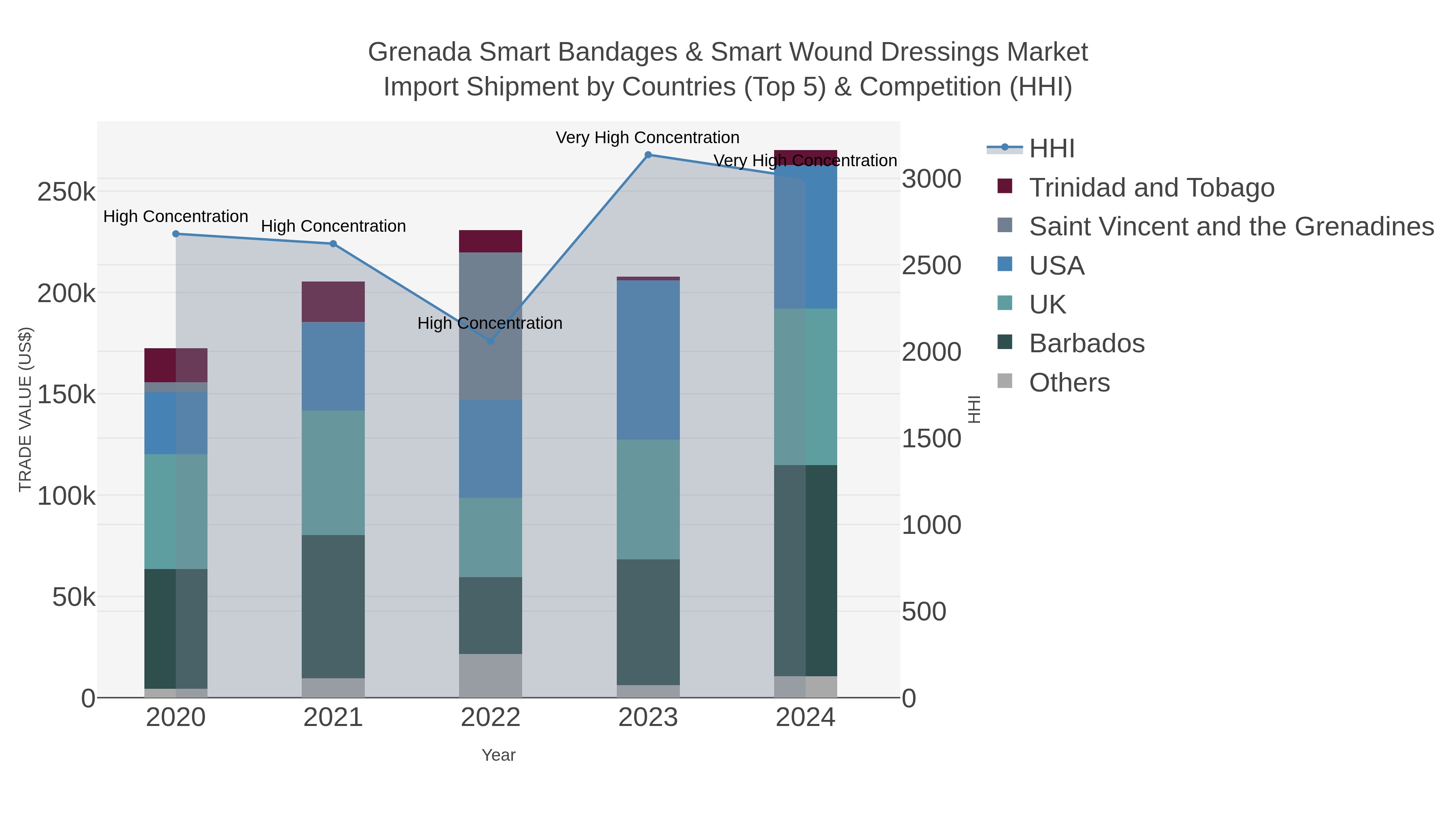 Grenada Smart Bandages & Smart Wound Dressings Market Import Shipment by Countries (Top 5) & Competition (HHI)