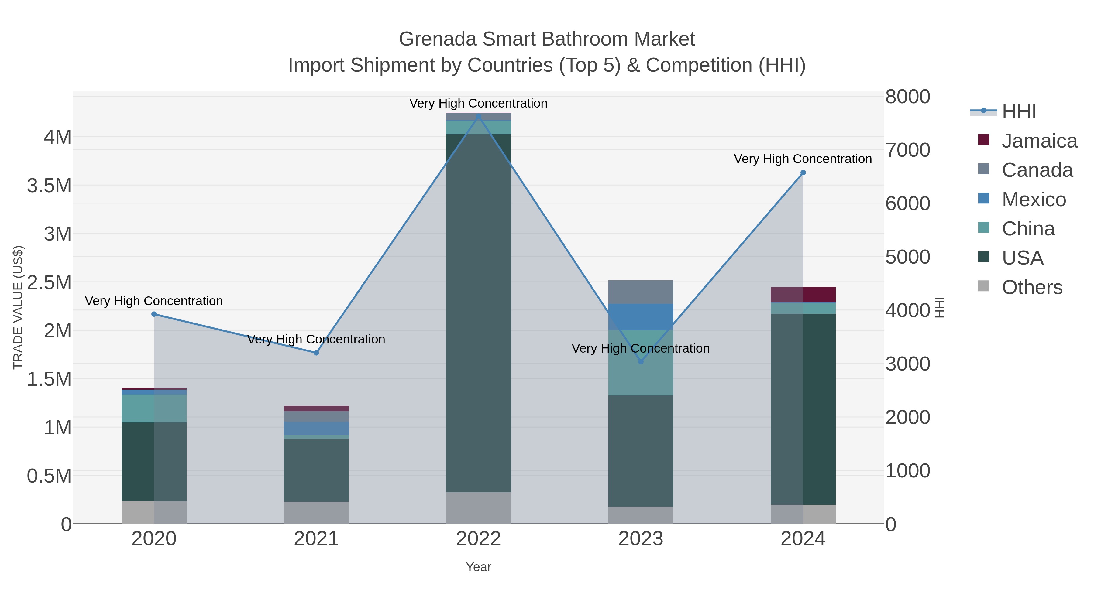 Grenada Smart Bathroom Market Import Shipment by Countries (Top 5) & Competition (HHI)