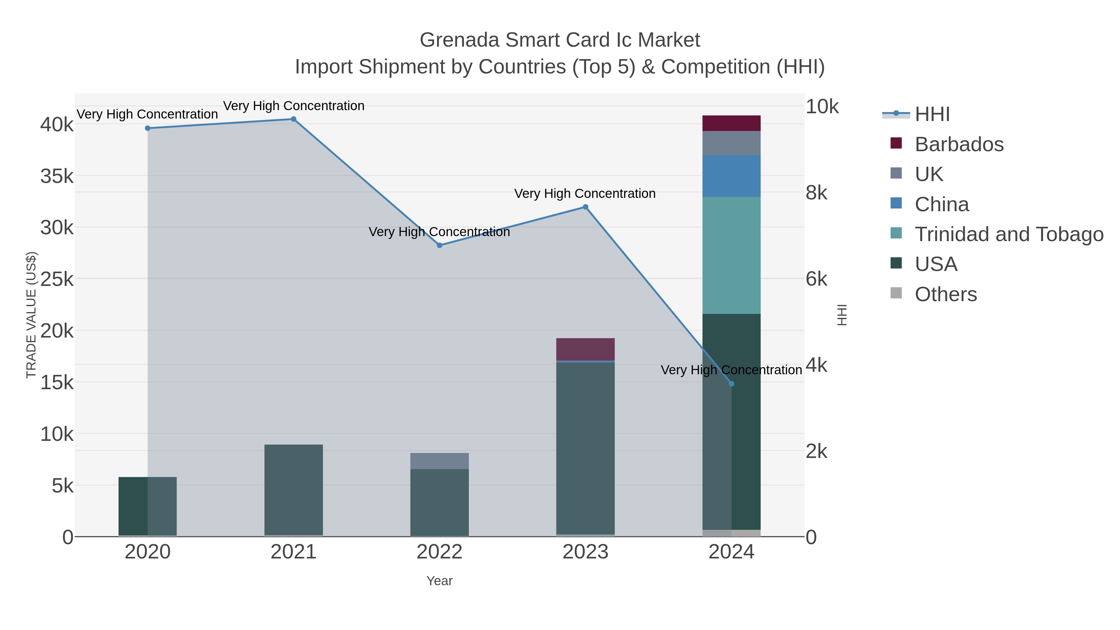 Grenada Smart Card Ic Market Import Shipment by Countries (Top 5) & Competition (HHI)