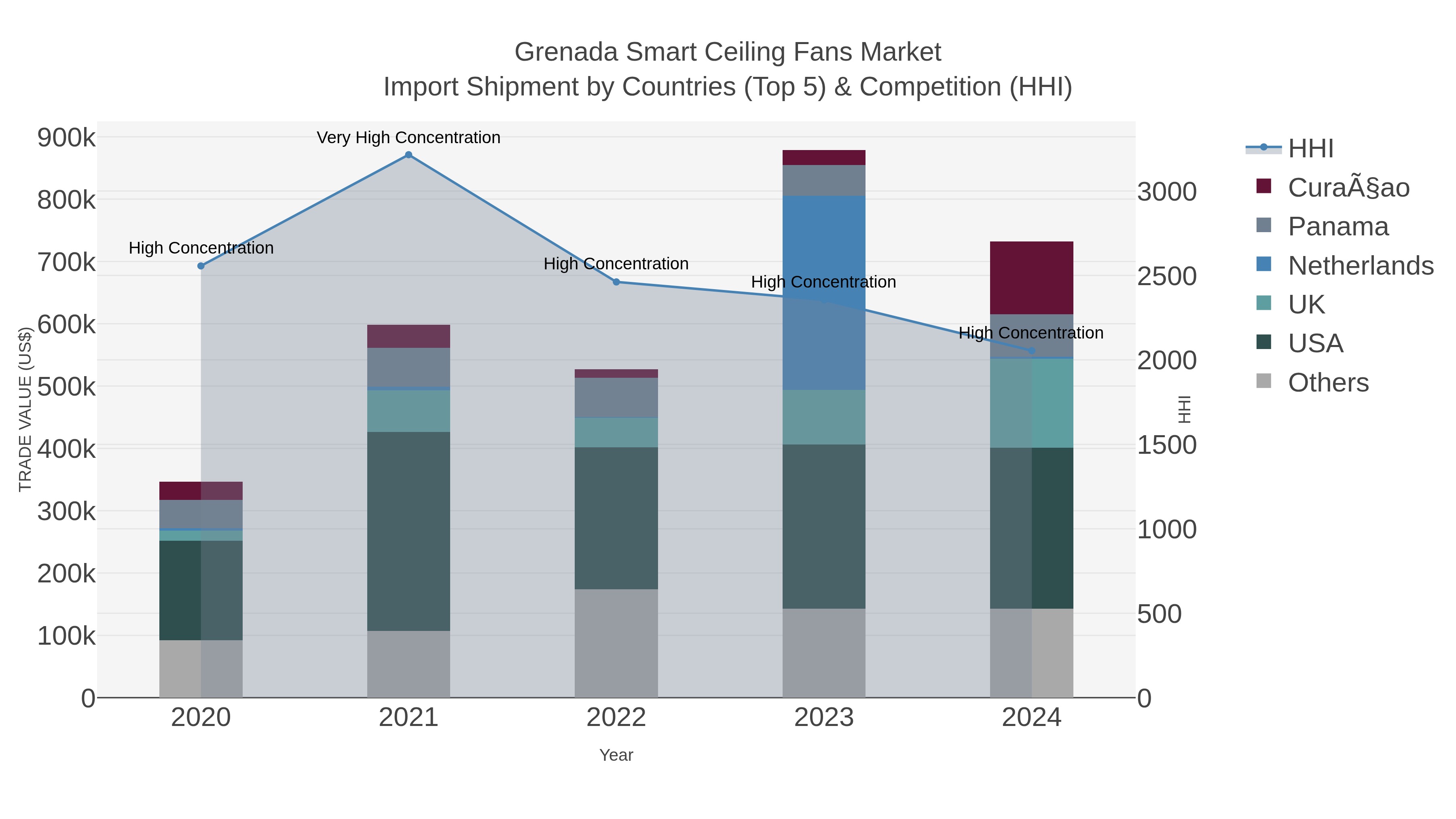 Grenada Smart Ceiling Fans Market Import Shipment by Countries (Top 5) & Competition (HHI)