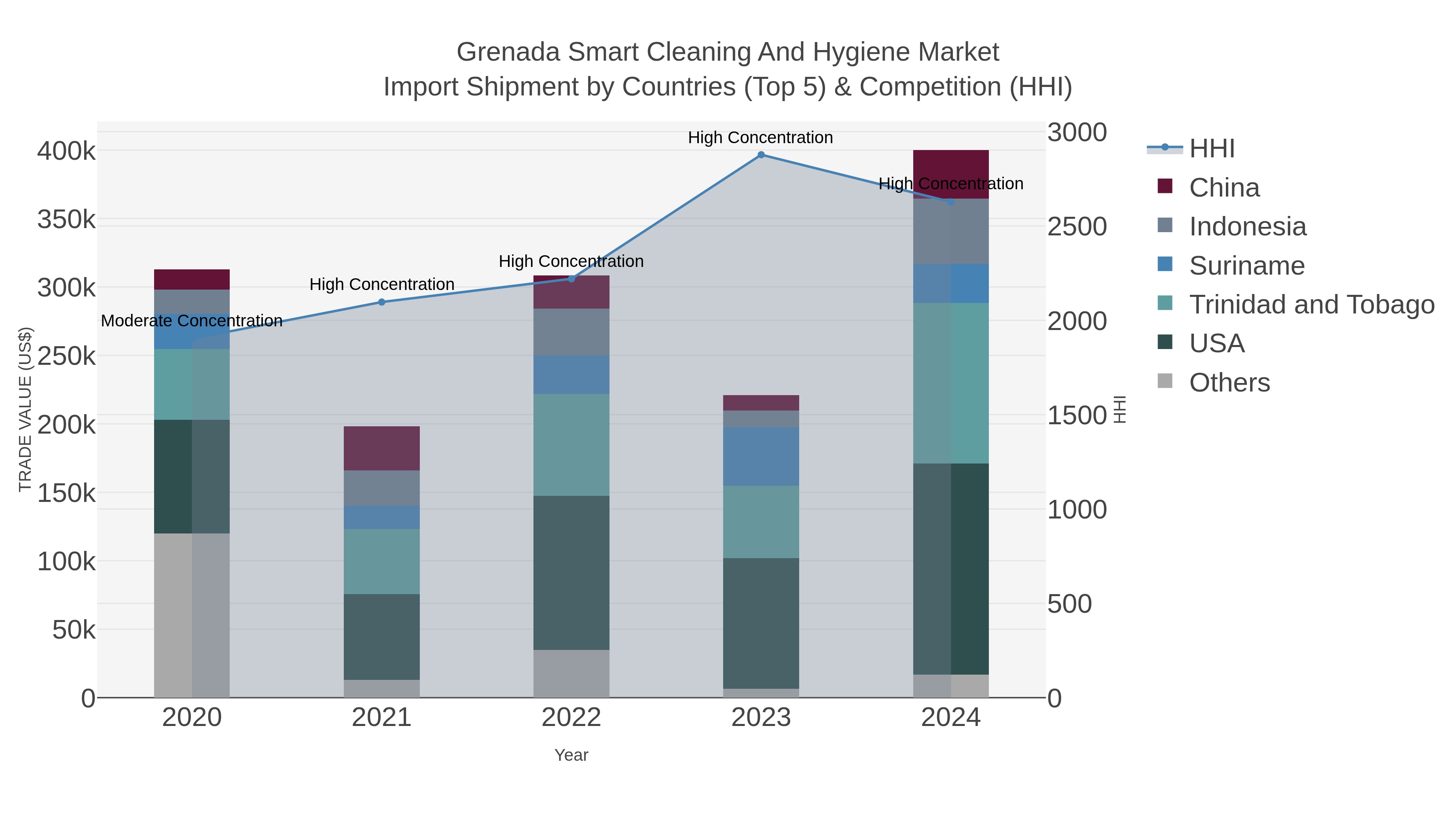 Grenada Smart Cleaning And Hygiene Market Import Shipment by Countries (Top 5) & Competition (HHI)