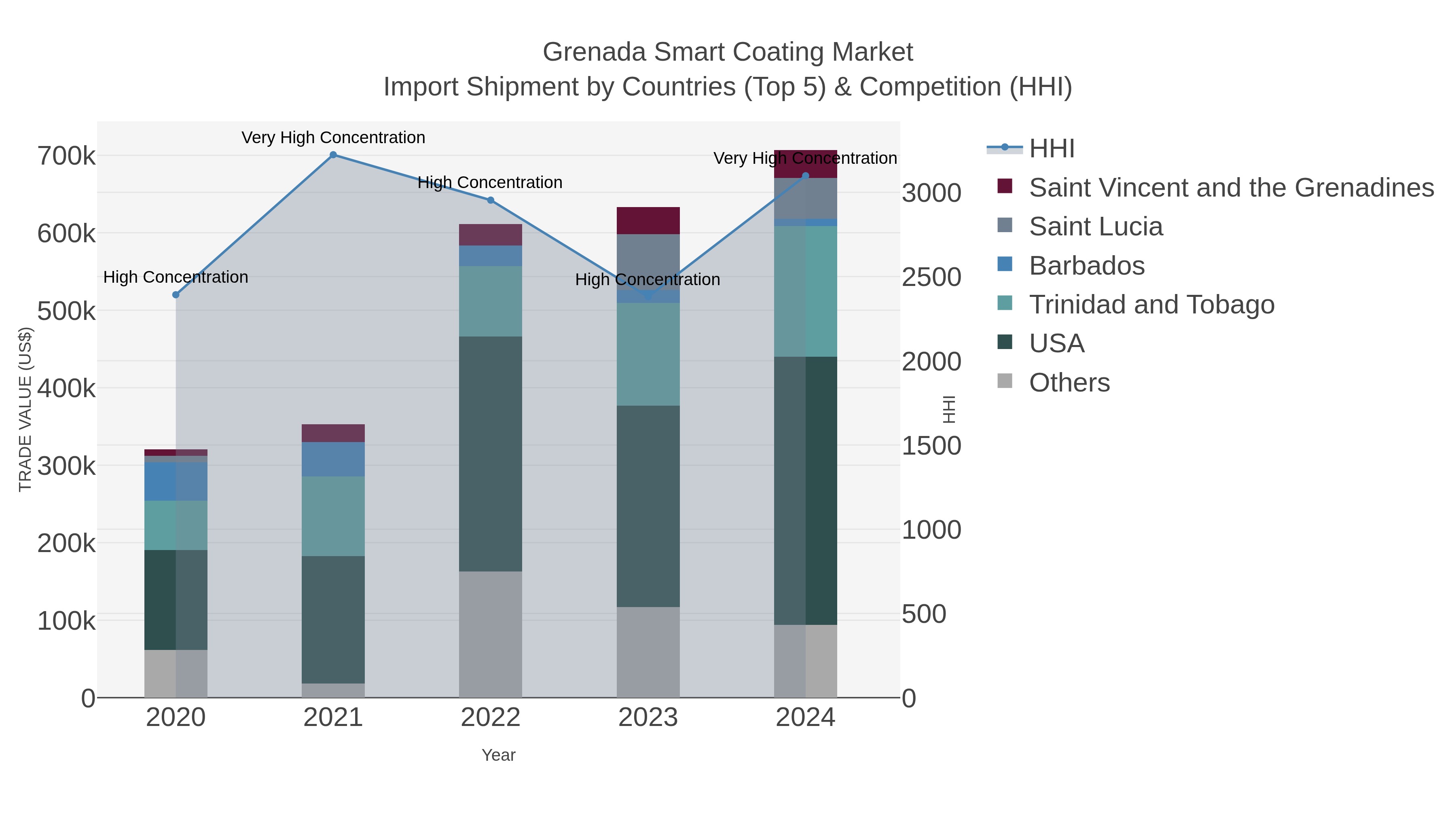 Grenada Smart Coating Market Import Shipment by Countries (Top 5) & Competition (HHI)