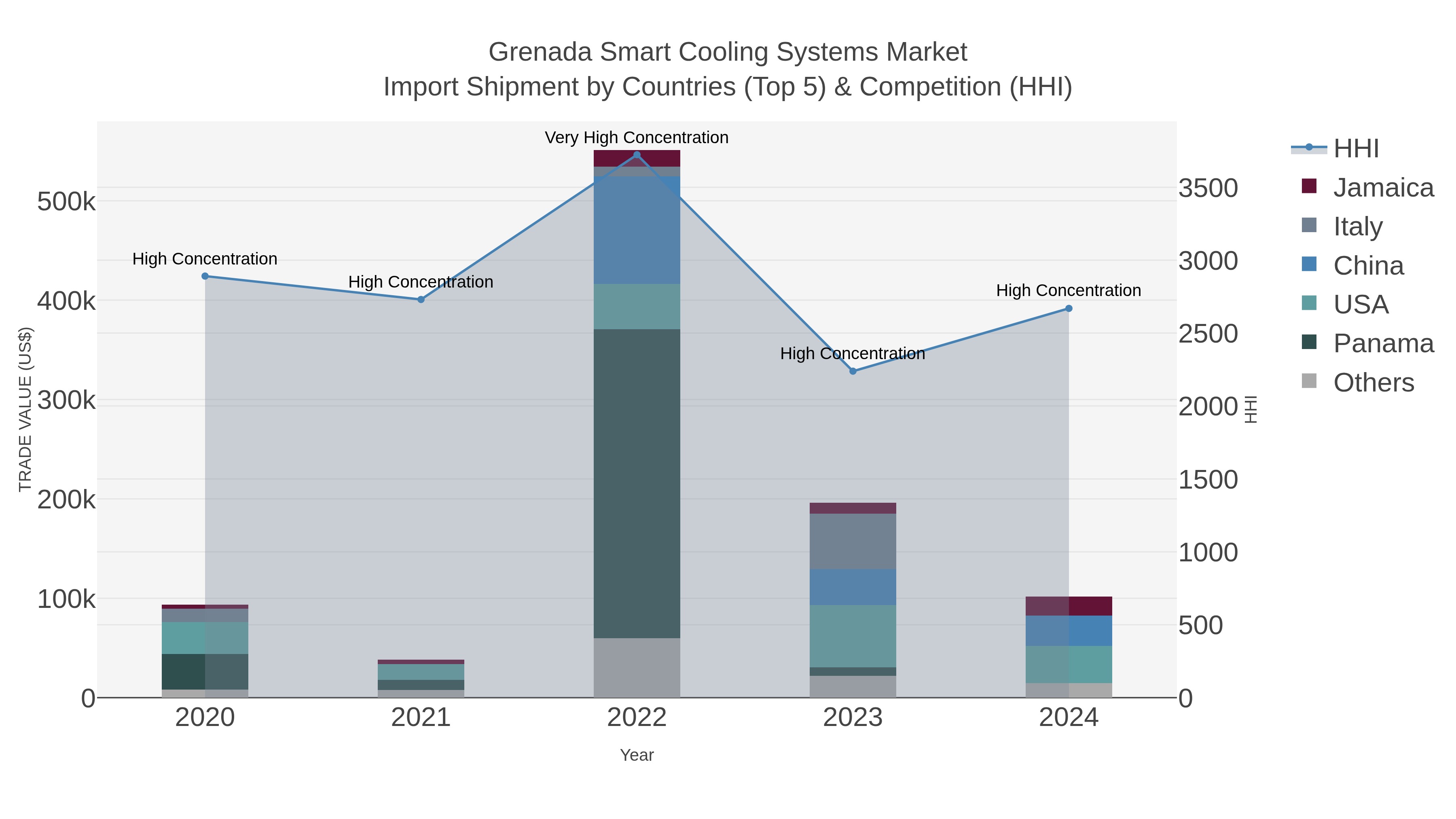 Grenada Smart Cooling Systems Market Import Shipment by Countries (Top 5) & Competition (HHI)