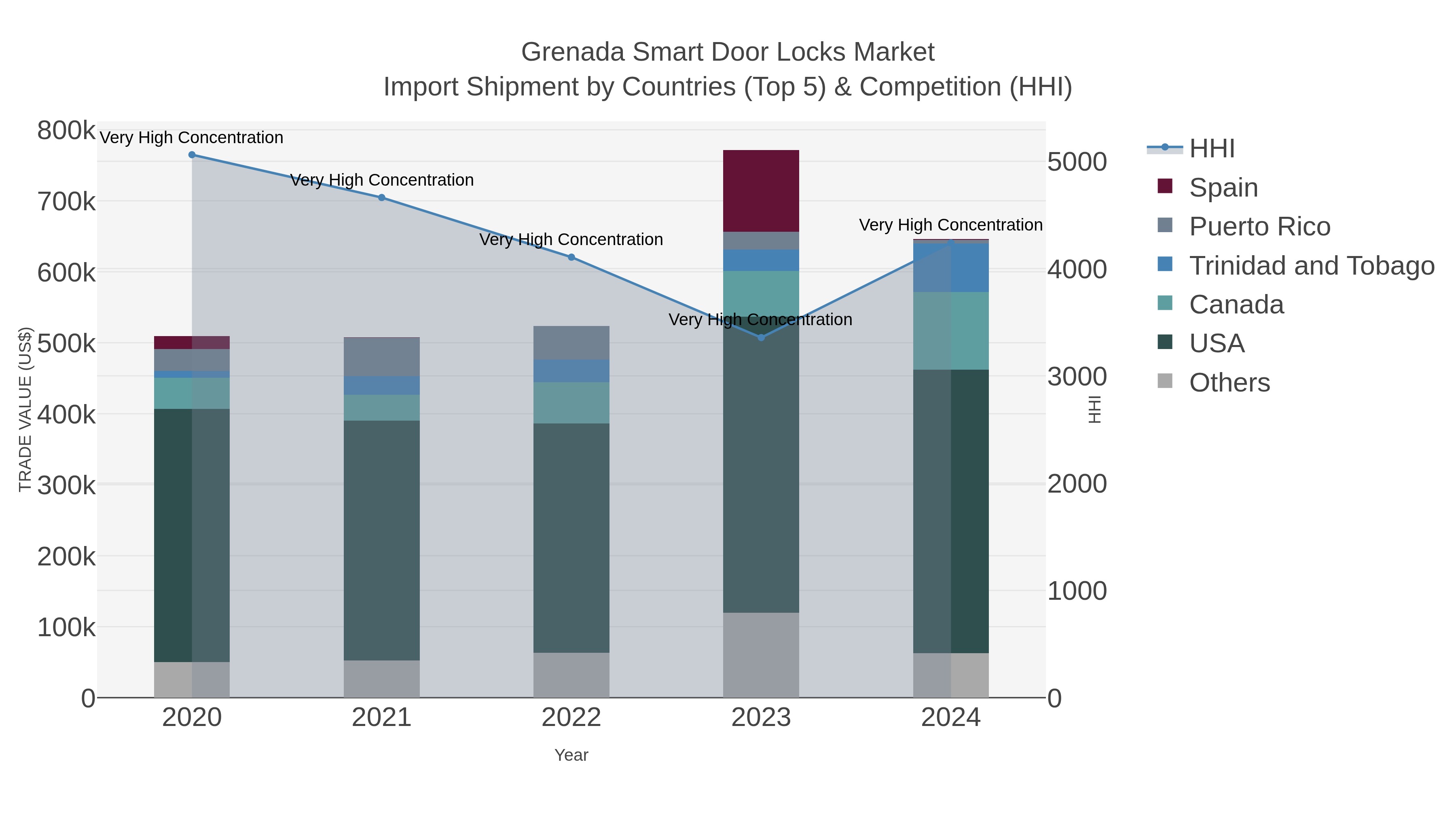 Grenada Smart Door Locks Market Import Shipment by Countries (Top 5) & Competition (HHI)