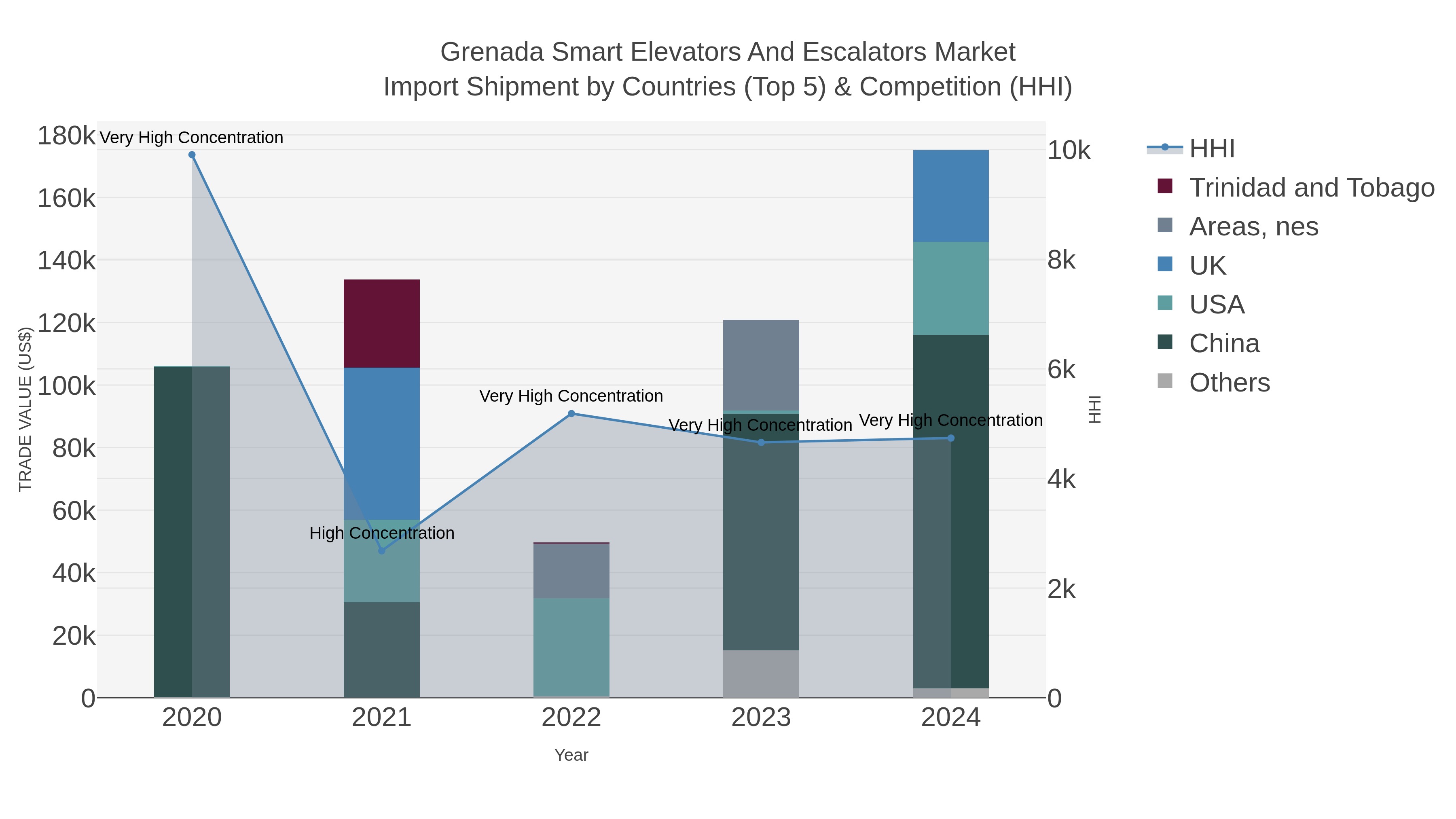 Grenada Smart Elevators And Escalators Market Import Shipment by Countries (Top 5) & Competition (HHI)