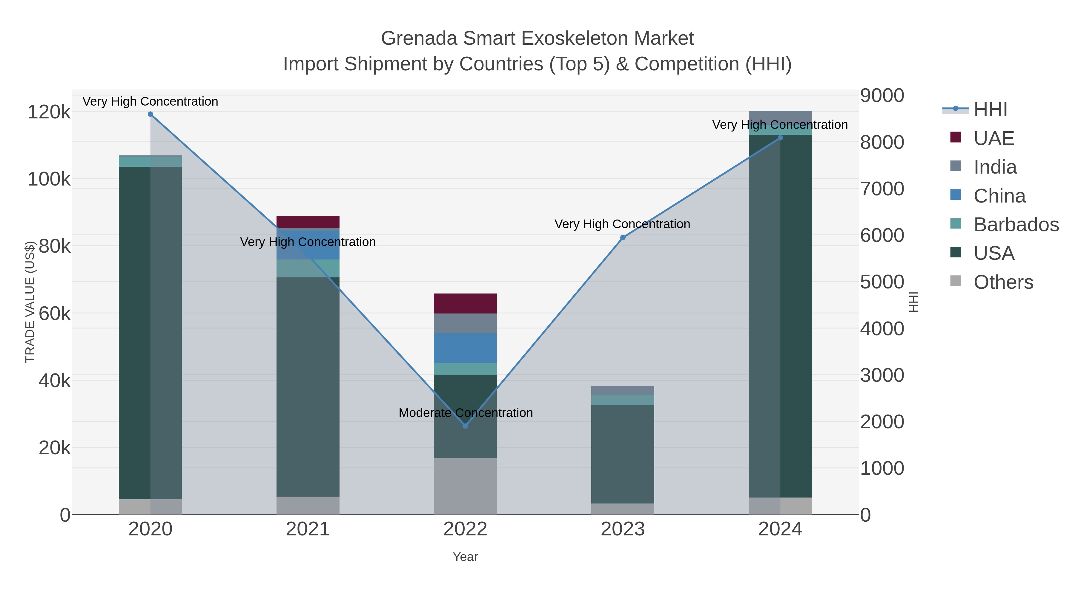Grenada Smart Exoskeleton Market Import Shipment by Countries (Top 5) & Competition (HHI)