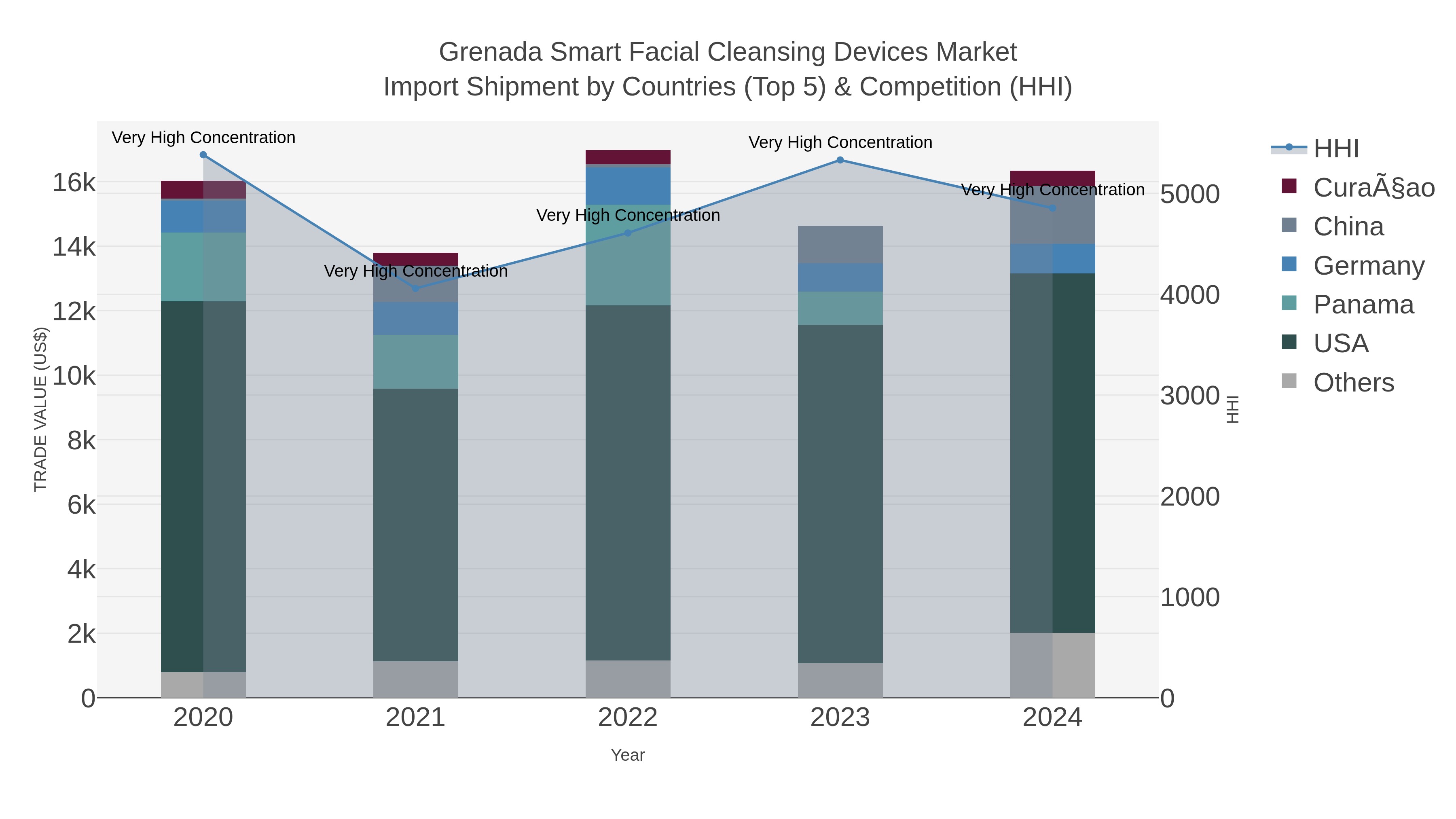 Grenada Smart Facial Cleansing Devices Market Import Shipment by Countries (Top 5) & Competition (HHI)