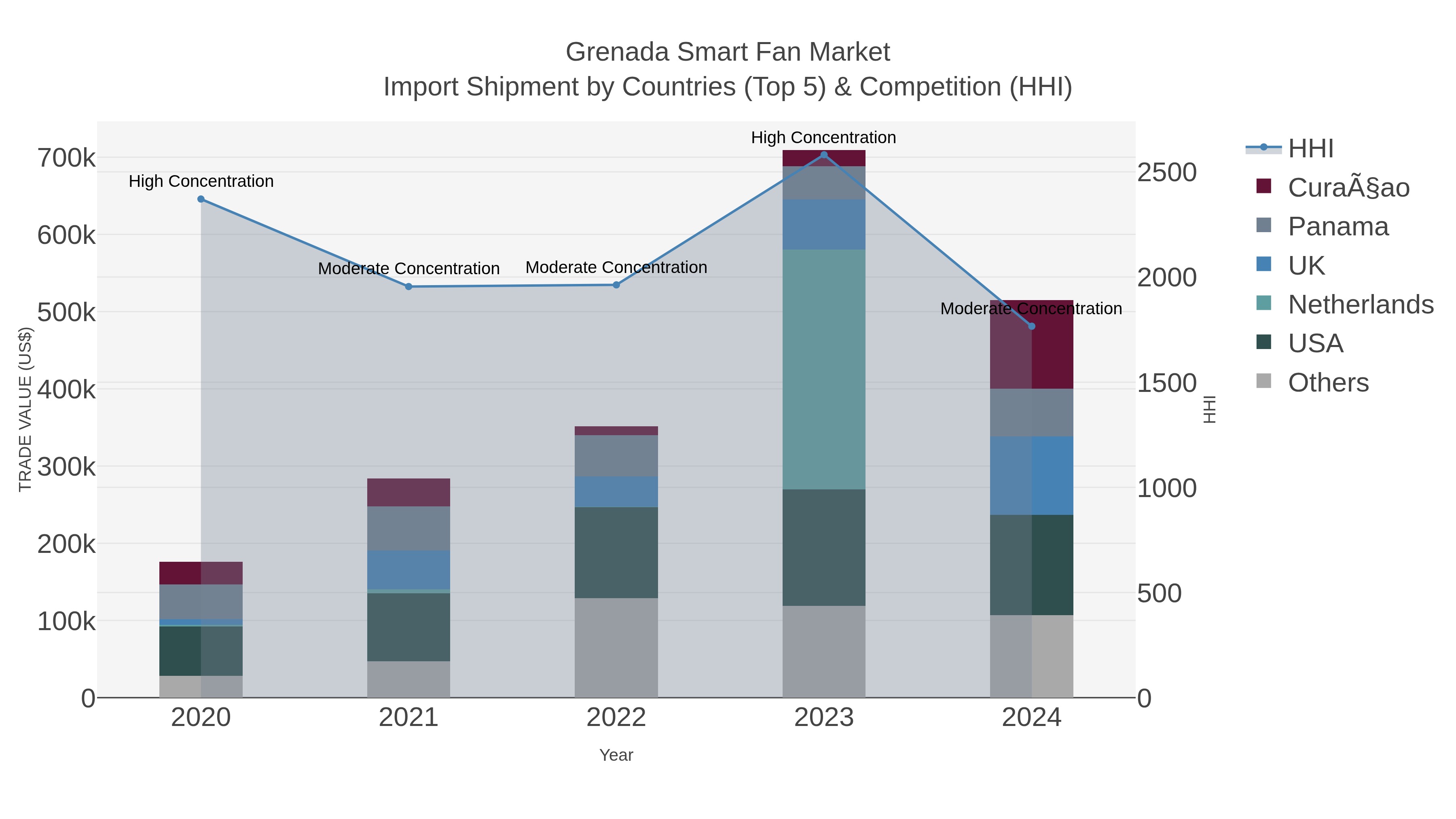 Grenada Smart Fan Market Import Shipment by Countries (Top 5) & Competition (HHI)