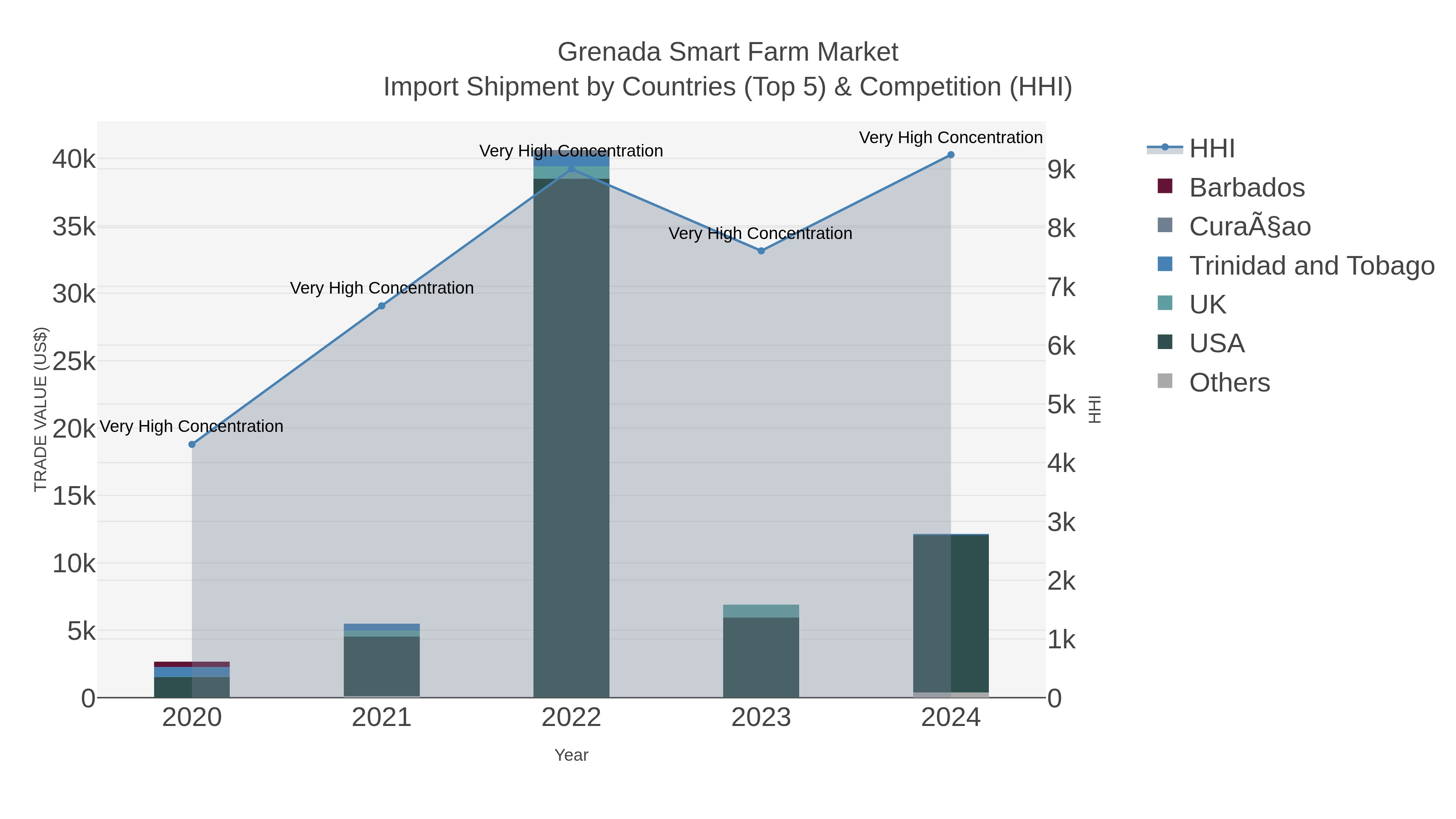 Grenada Smart Farm Market Import Shipment by Countries (Top 5) & Competition (HHI)