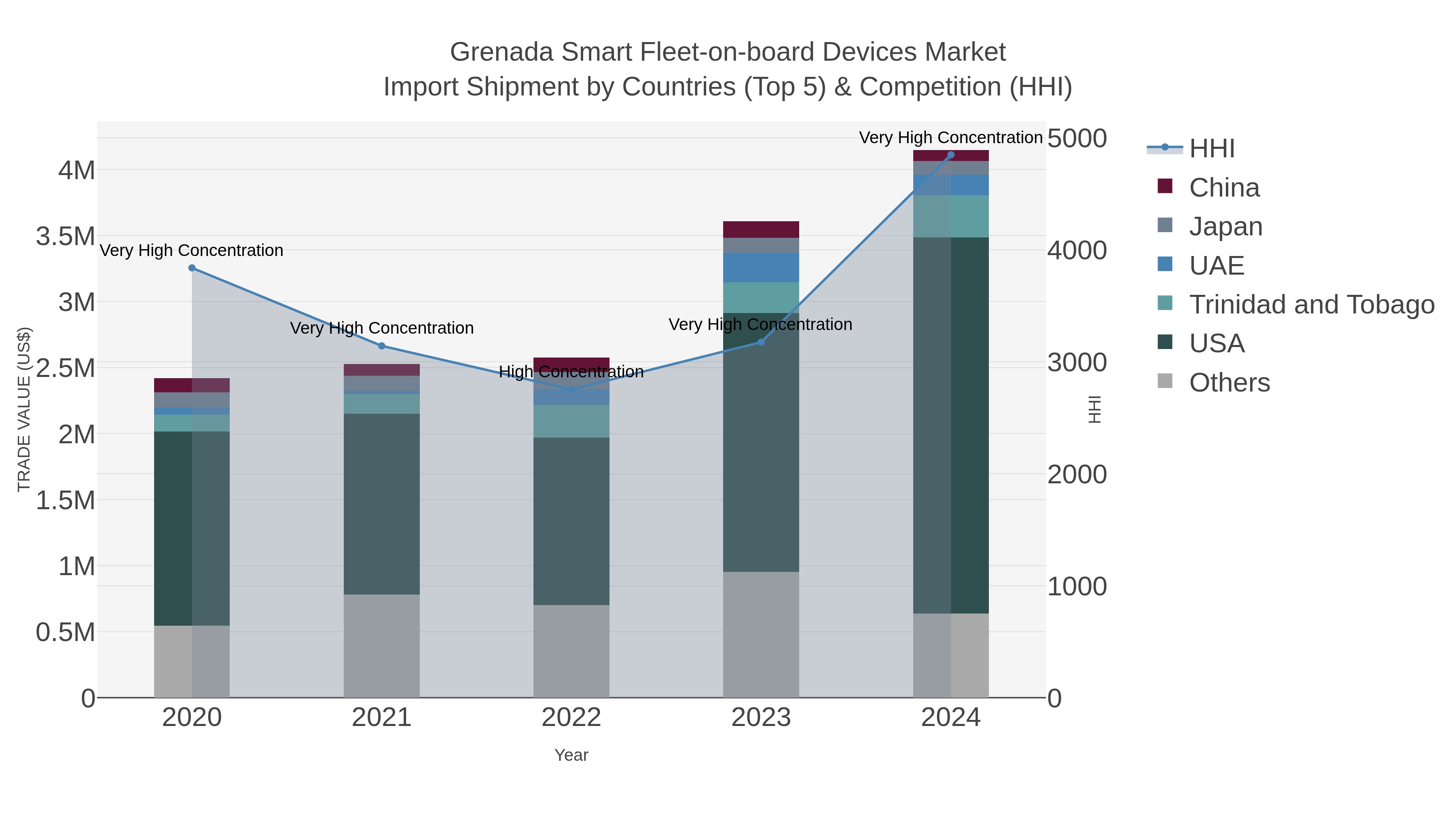 Grenada Smart Fleet-on-board Devices Market Import Shipment by Countries (Top 5) & Competition (HHI)