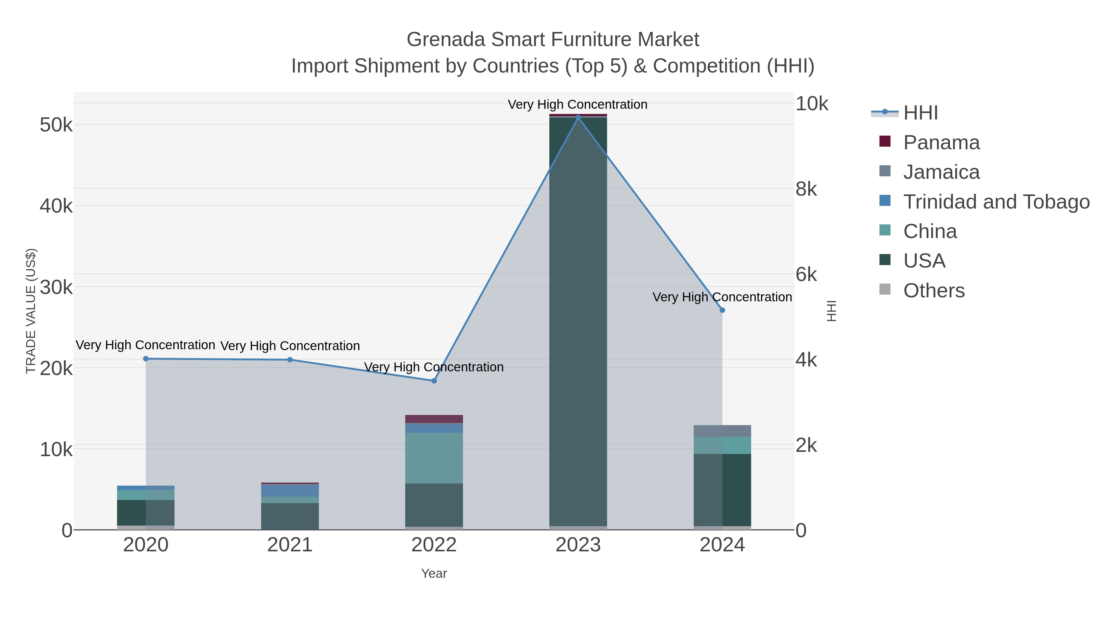 Grenada Smart Furniture Market Import Shipment by Countries (Top 5) & Competition (HHI)