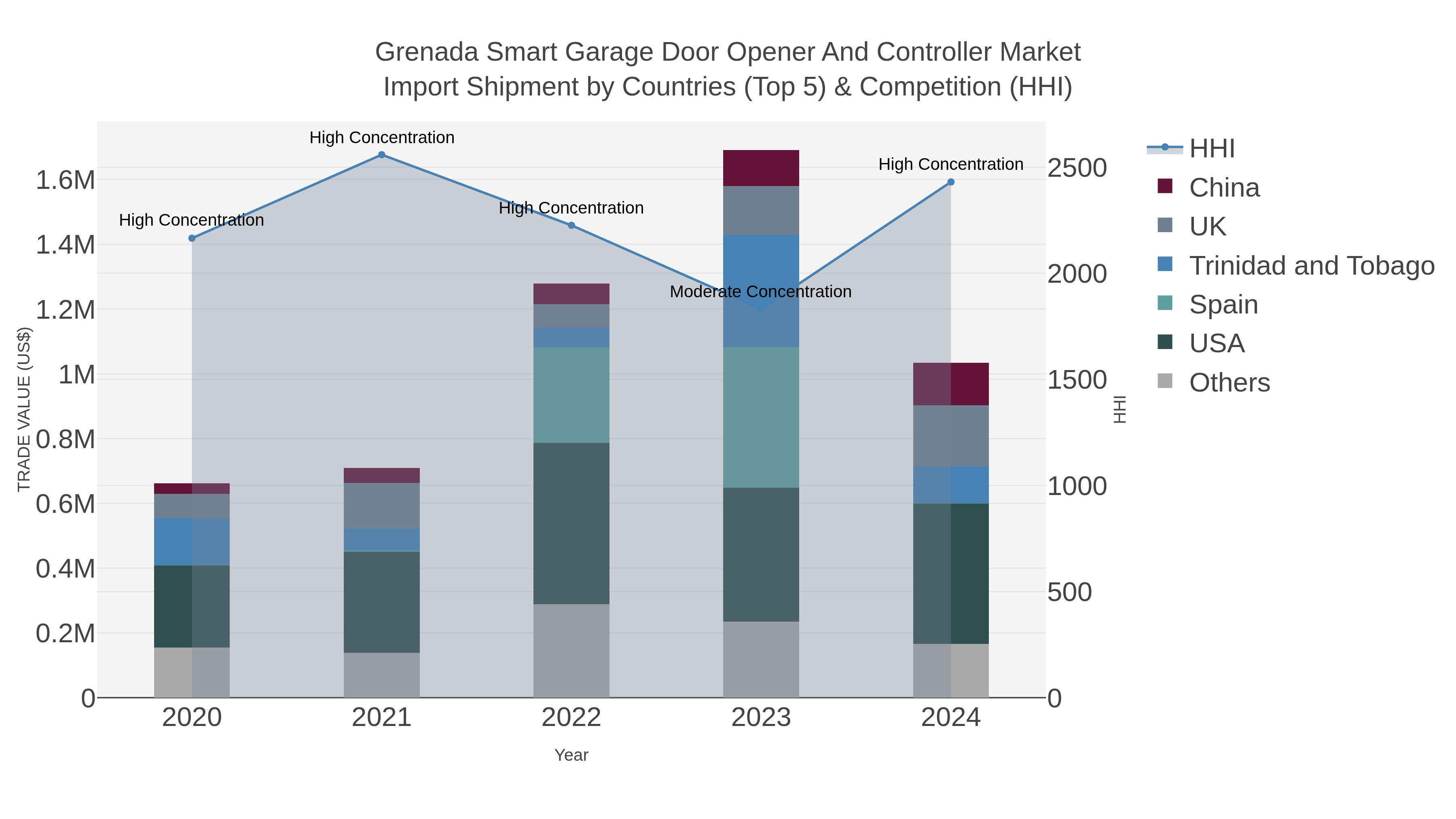 Grenada Smart Garage Door Opener And Controller Market Import Shipment by Countries (Top 5) & Competition (HHI)