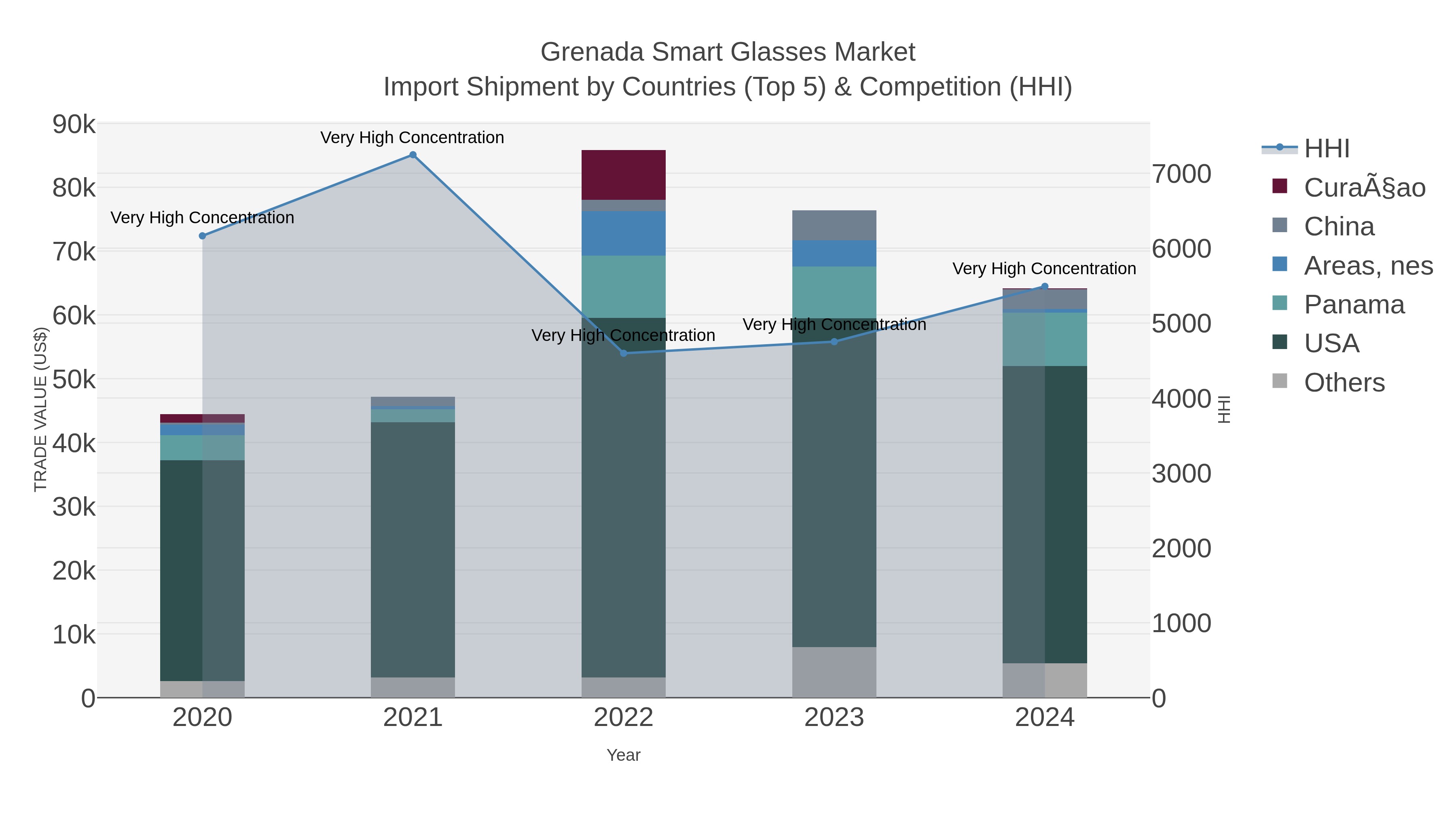 Grenada Smart Glasses Market Import Shipment by Countries (Top 5) & Competition (HHI)