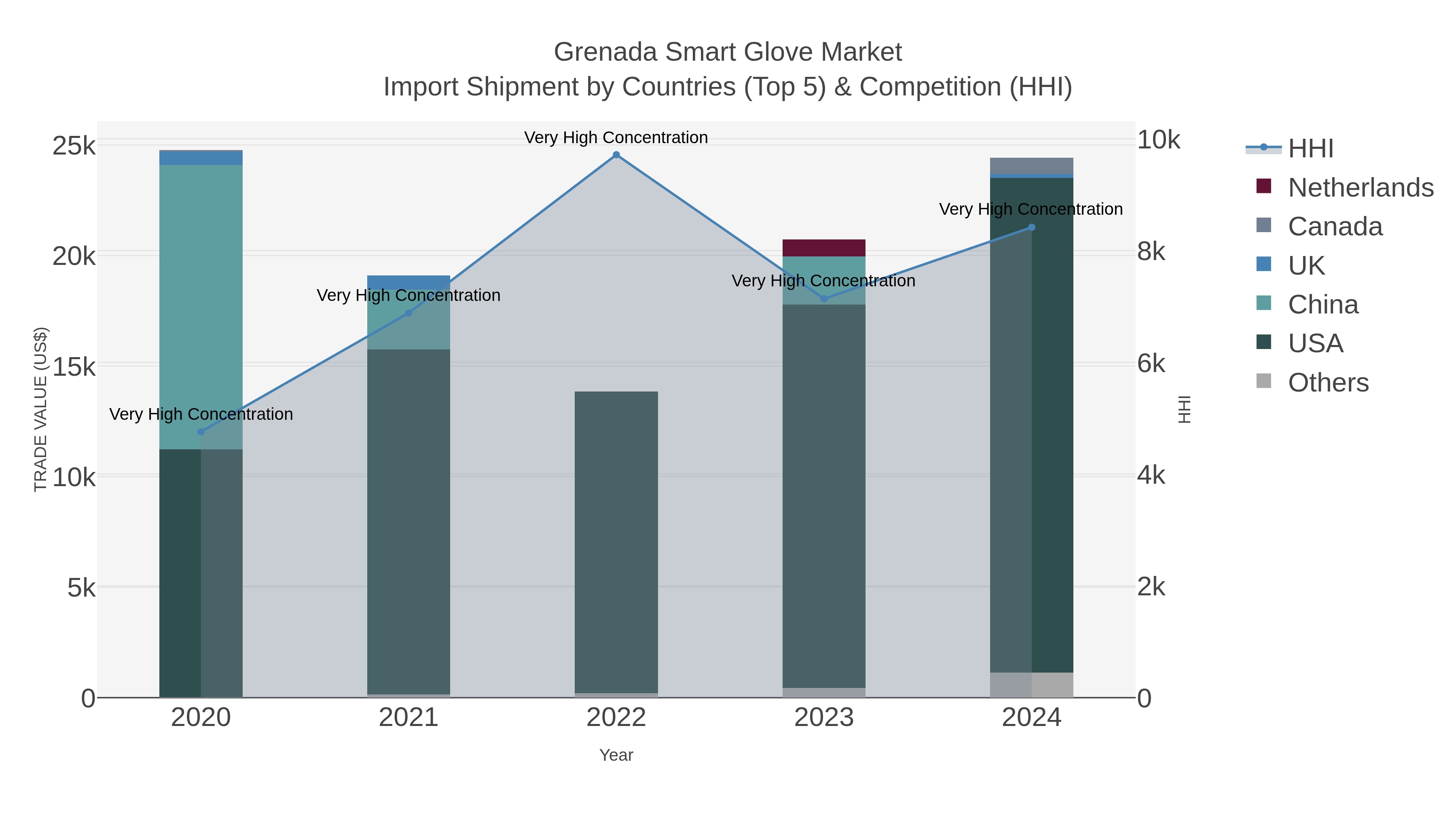 Grenada Smart Glove Market Import Shipment by Countries (Top 5) & Competition (HHI)