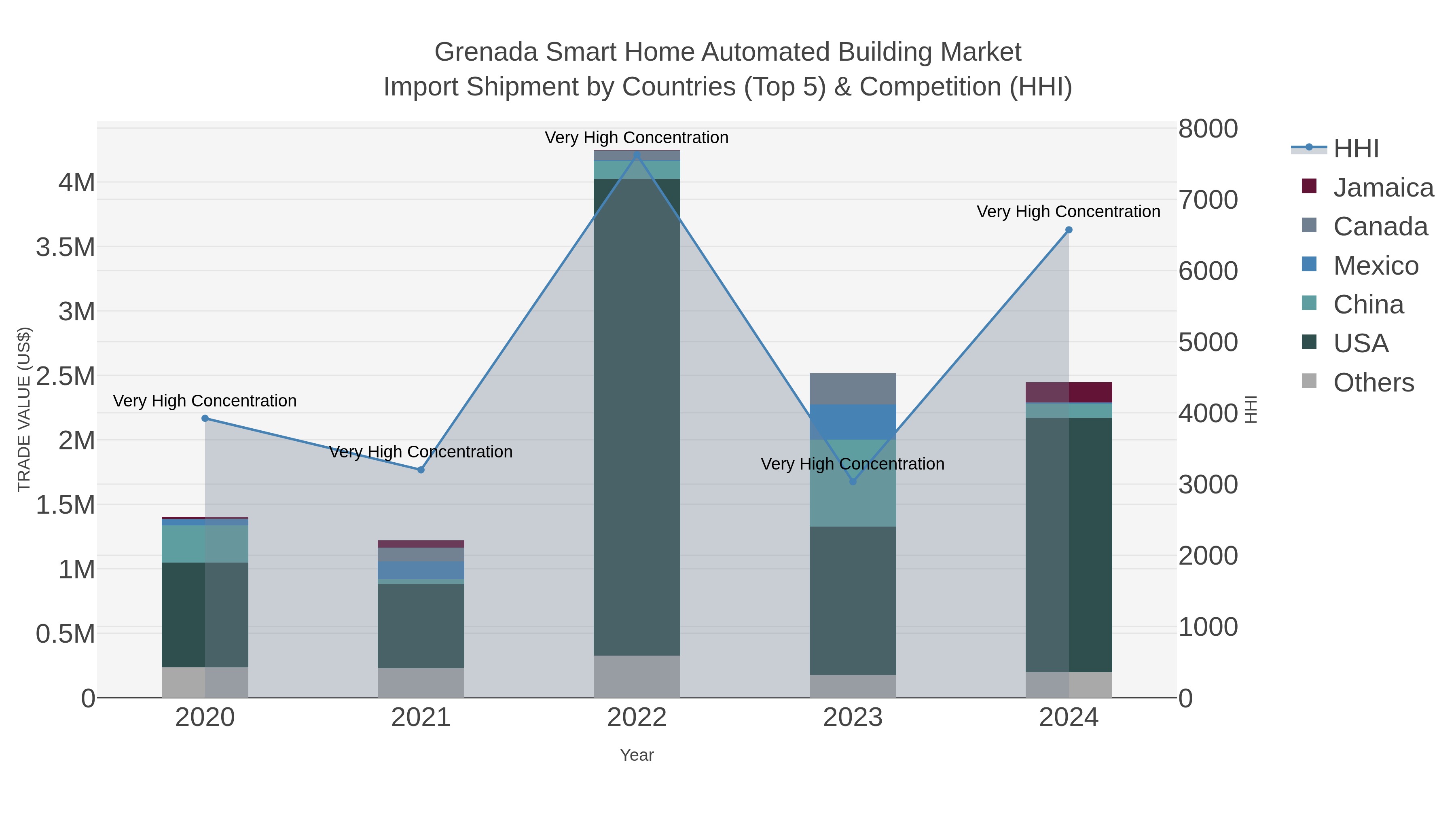 Grenada Smart Home Automated Building Market Import Shipment by Countries (Top 5) & Competition (HHI)