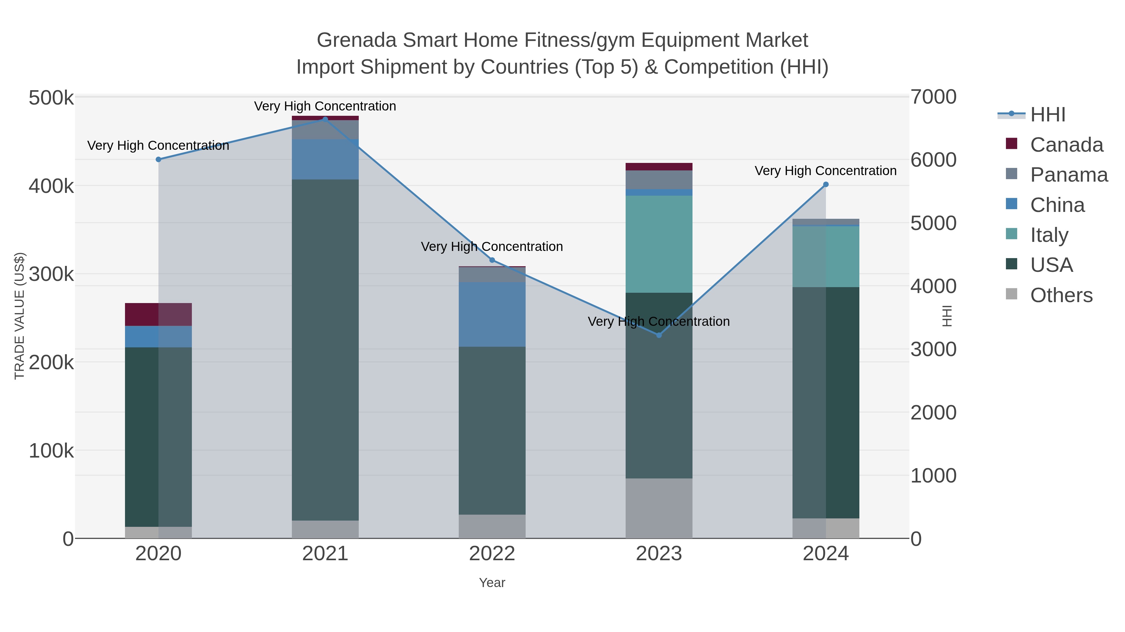 Grenada Smart Home Fitness/gym Equipment Market Import Shipment by Countries (Top 5) & Competition (HHI)